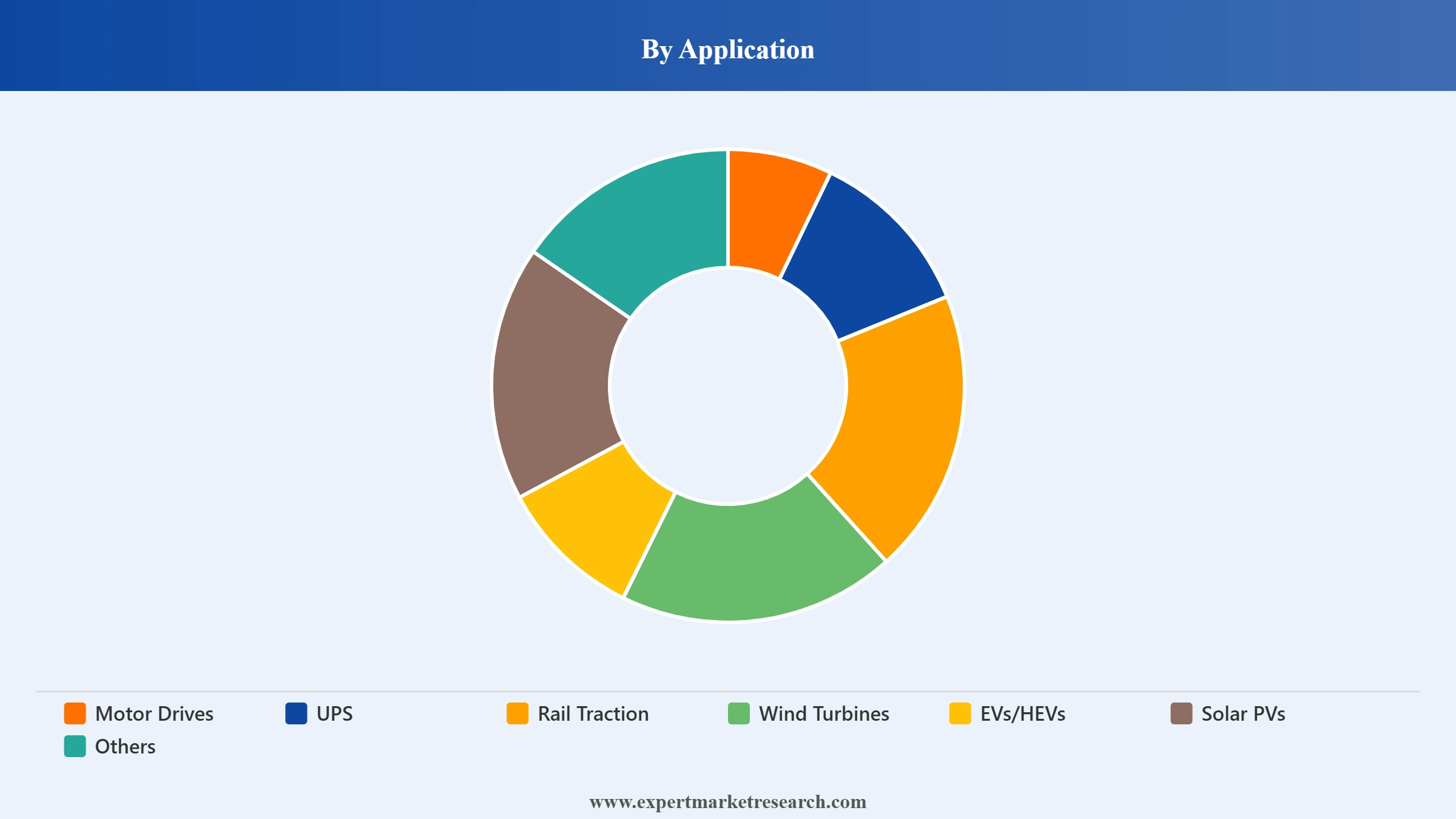 India Power Inverter Market Segment Application