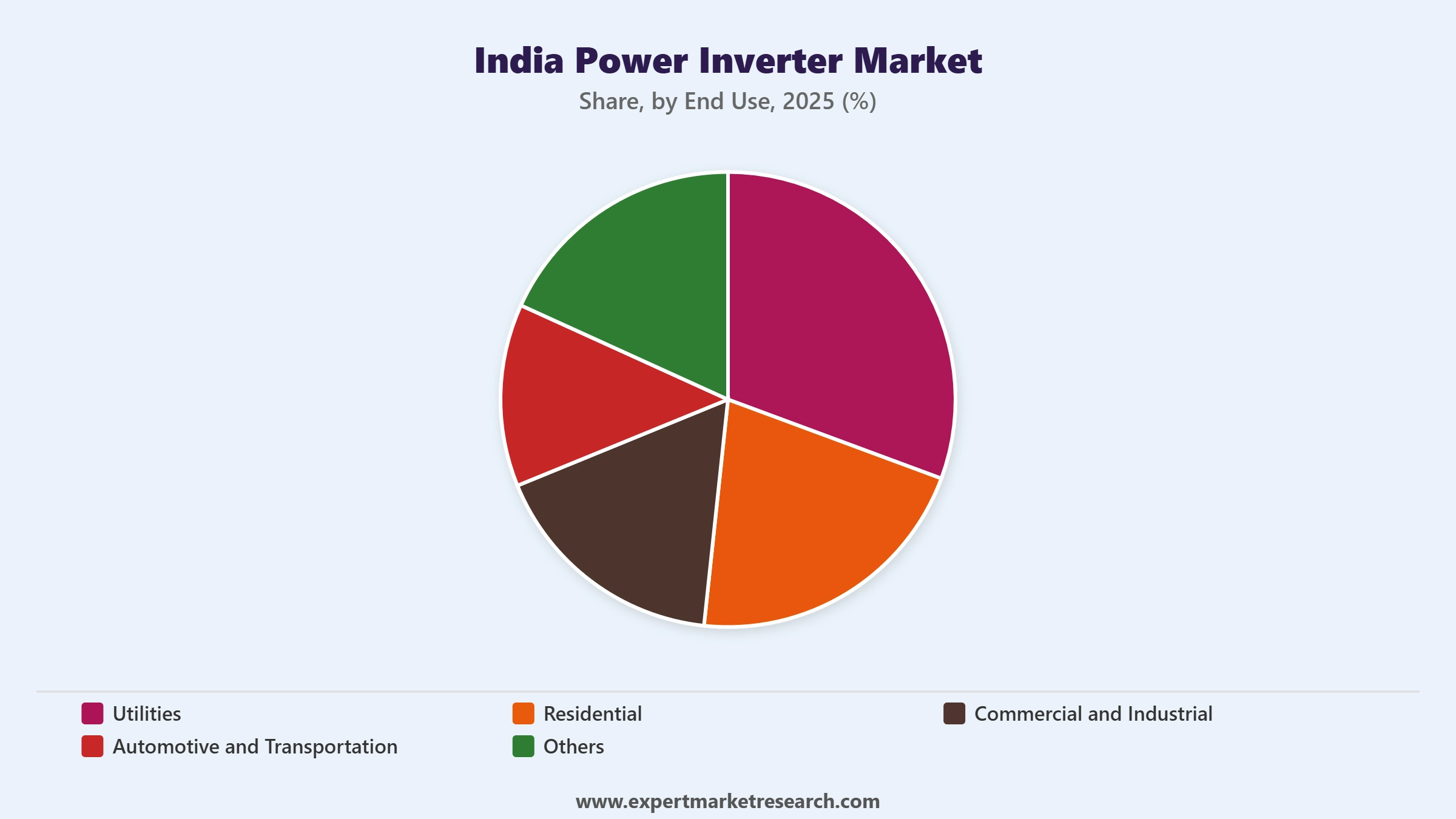 India Power Inverter Market Segment End Use.