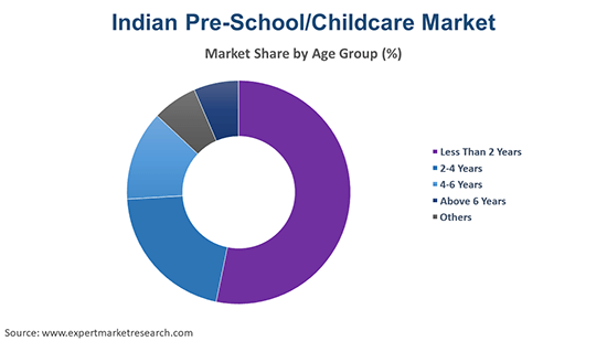 Indian Pre-School/Childcare Market By Age Group