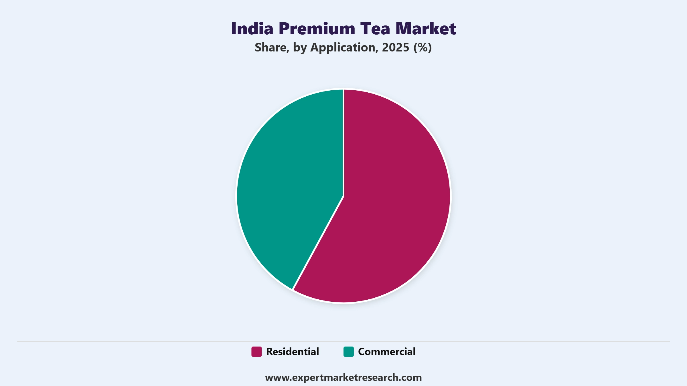 India Premium Tea Market Segment Application