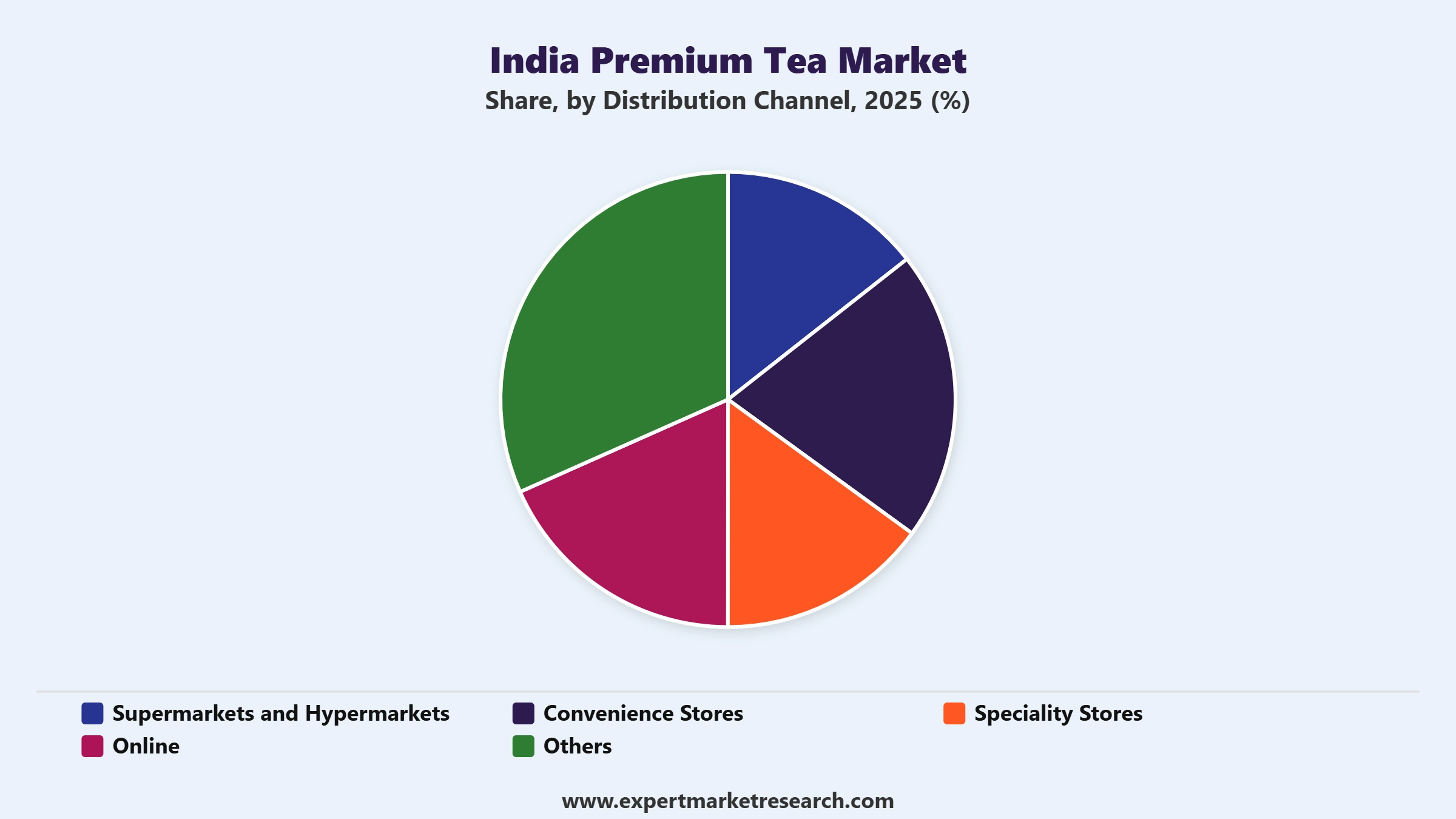 India Premium Tea Market Segment Distribution Channel