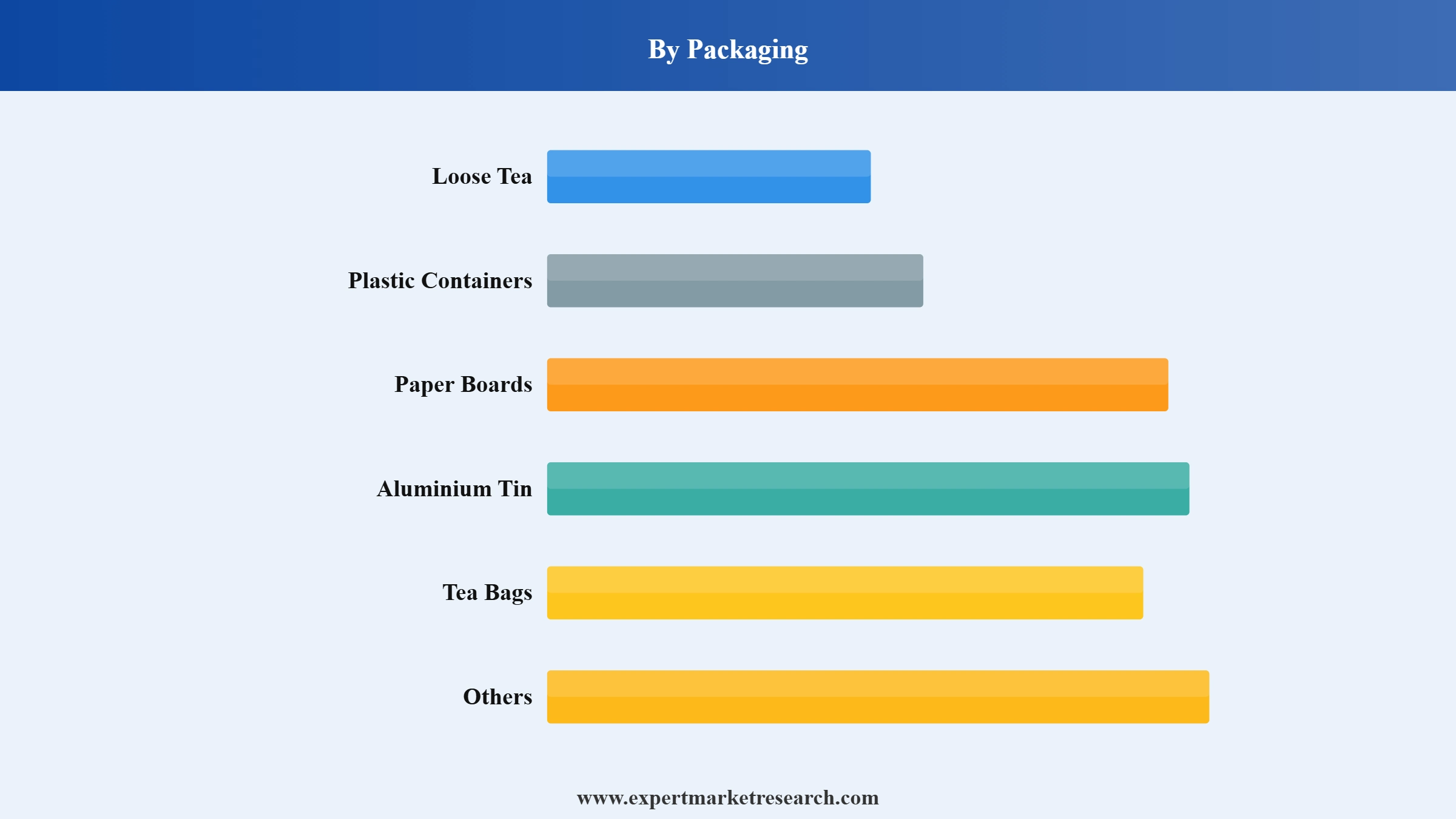 India Premium Tea Market Segment Packaging
