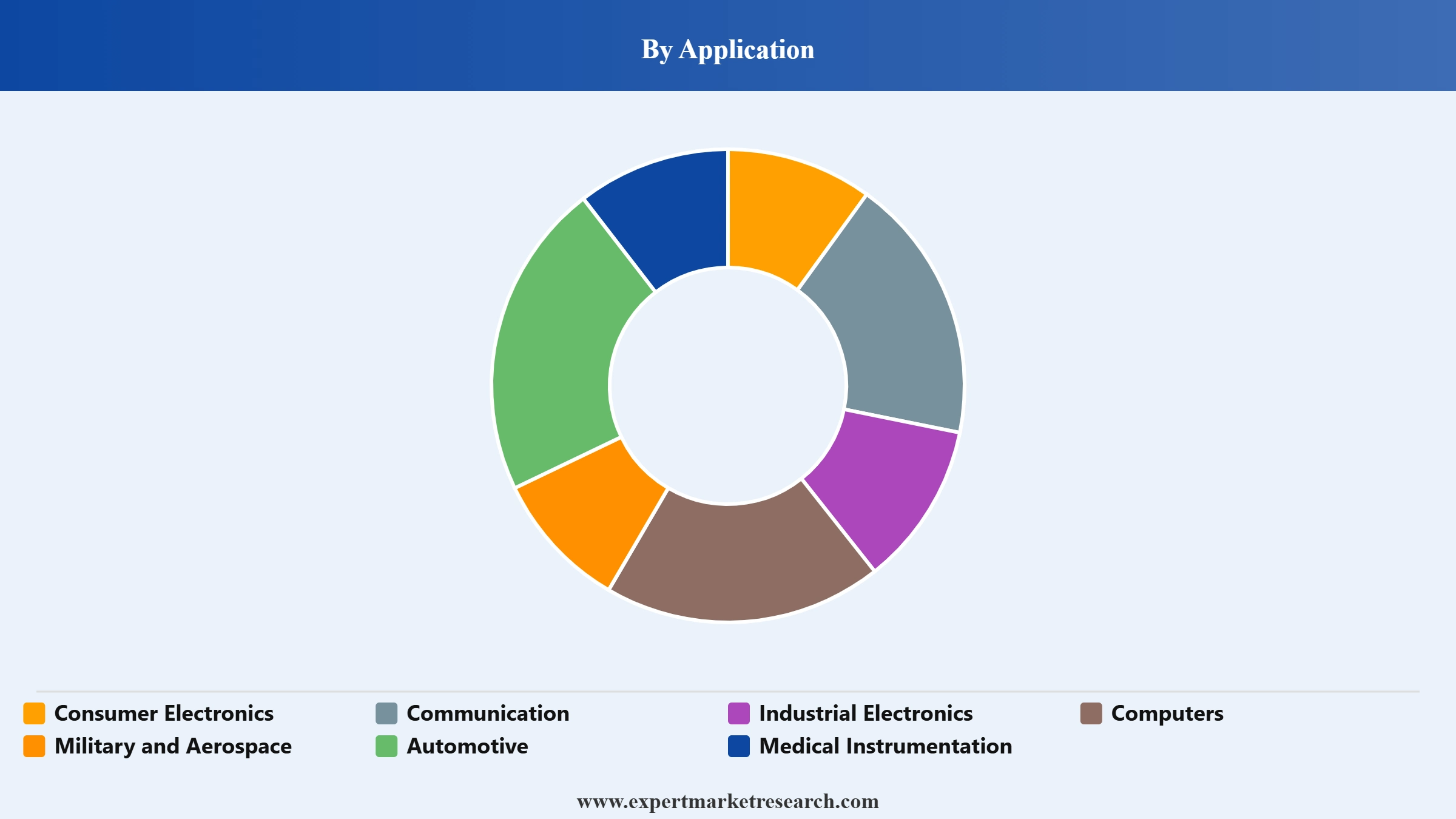 India Printed Circuit Board (PCB) Market Segment Application