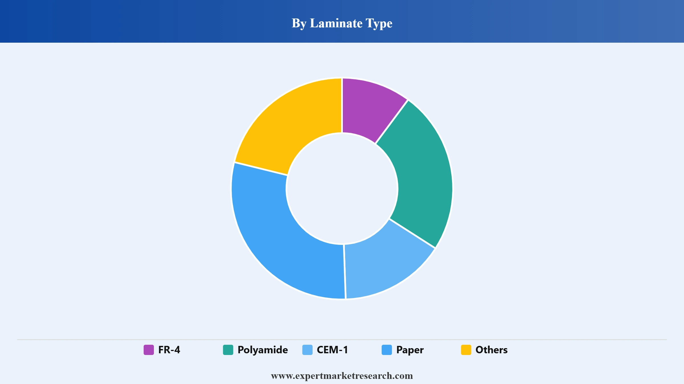 India Printed Circuit Board (PCB) Market Segment Laminate Type