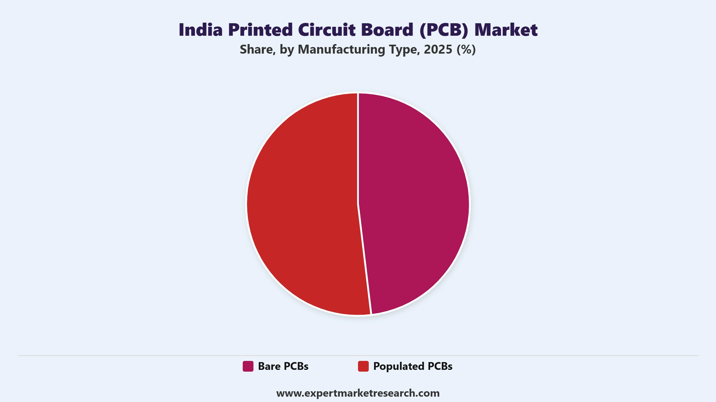 India Printed Circuit Board (PCB) Market Segment Manufacturing Type