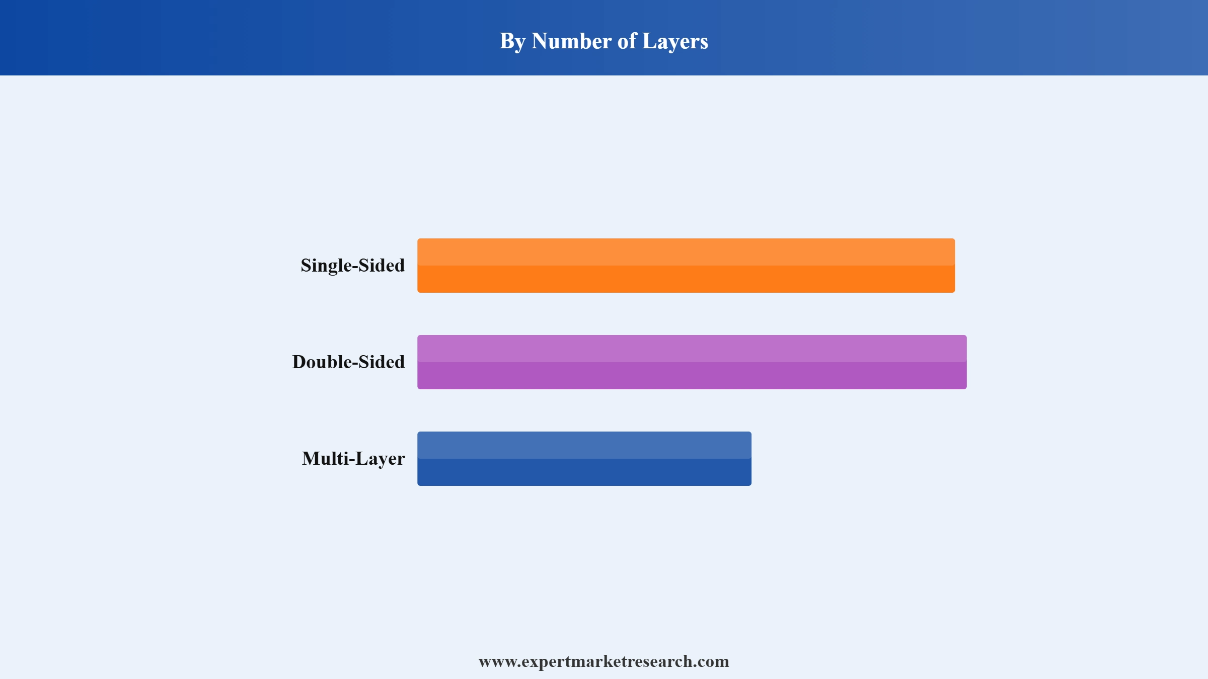 India Printed Circuit Board (PCB) Market Segment Number Of Layers