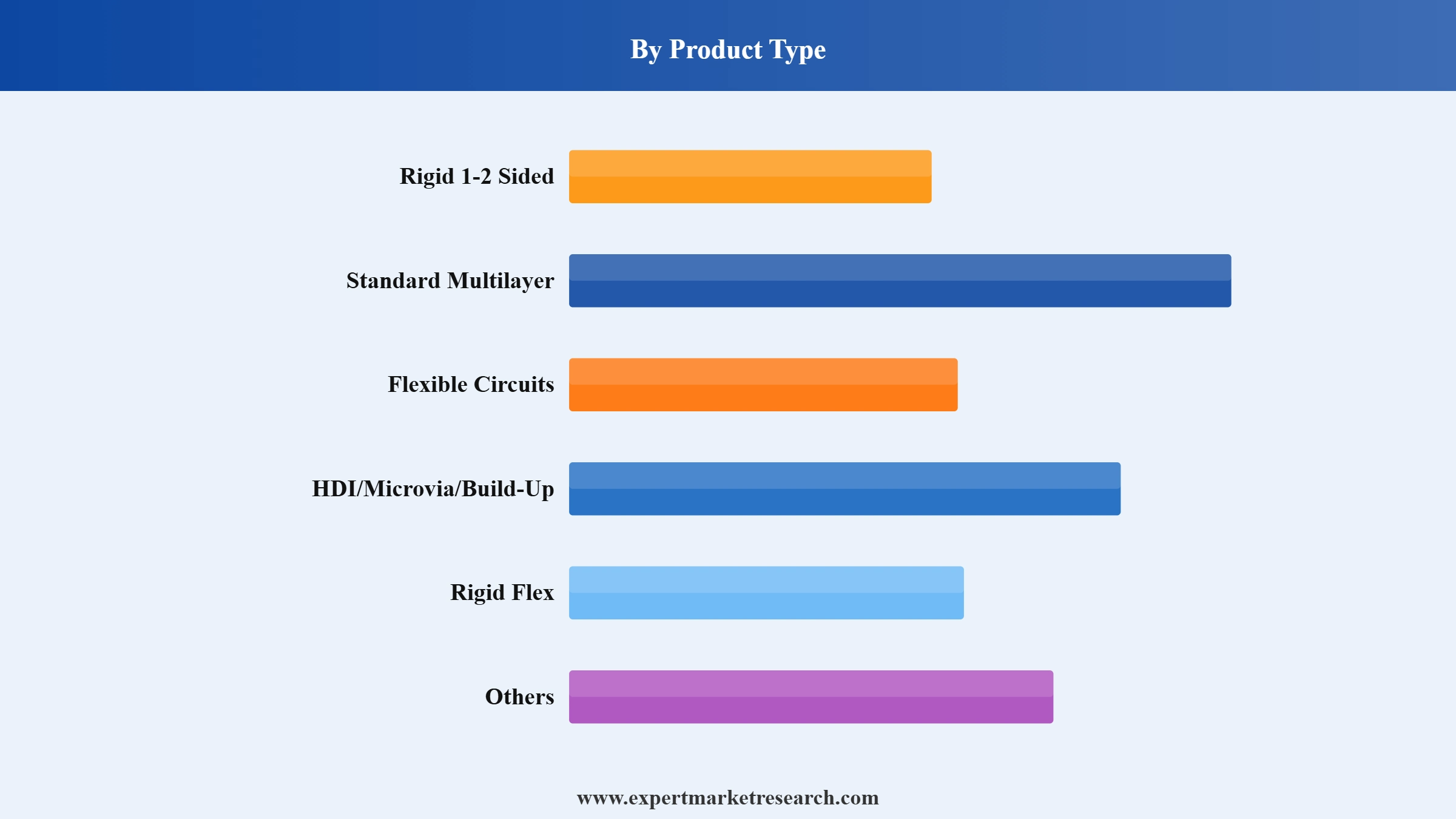 India Printed Circuit Board (PCB) Market Segment Product Type