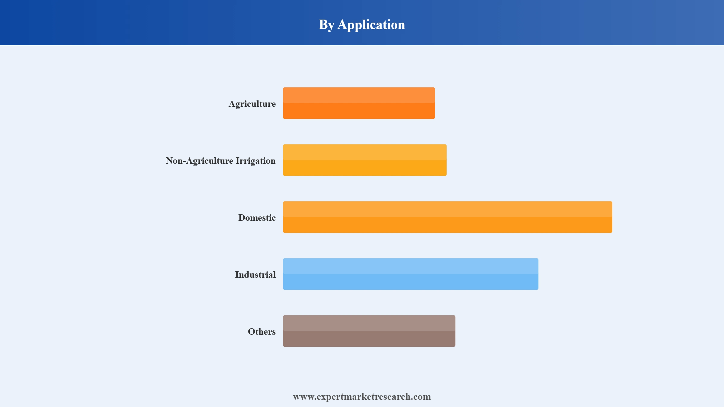 India Pump Sets Market Segment Application