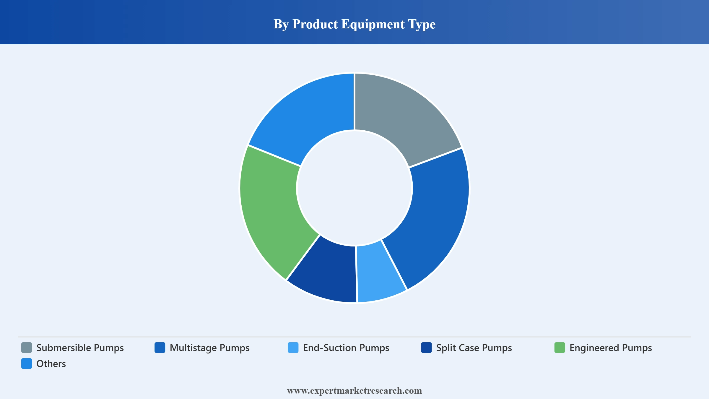 India Pump Sets Market Segment Product Equipment Type