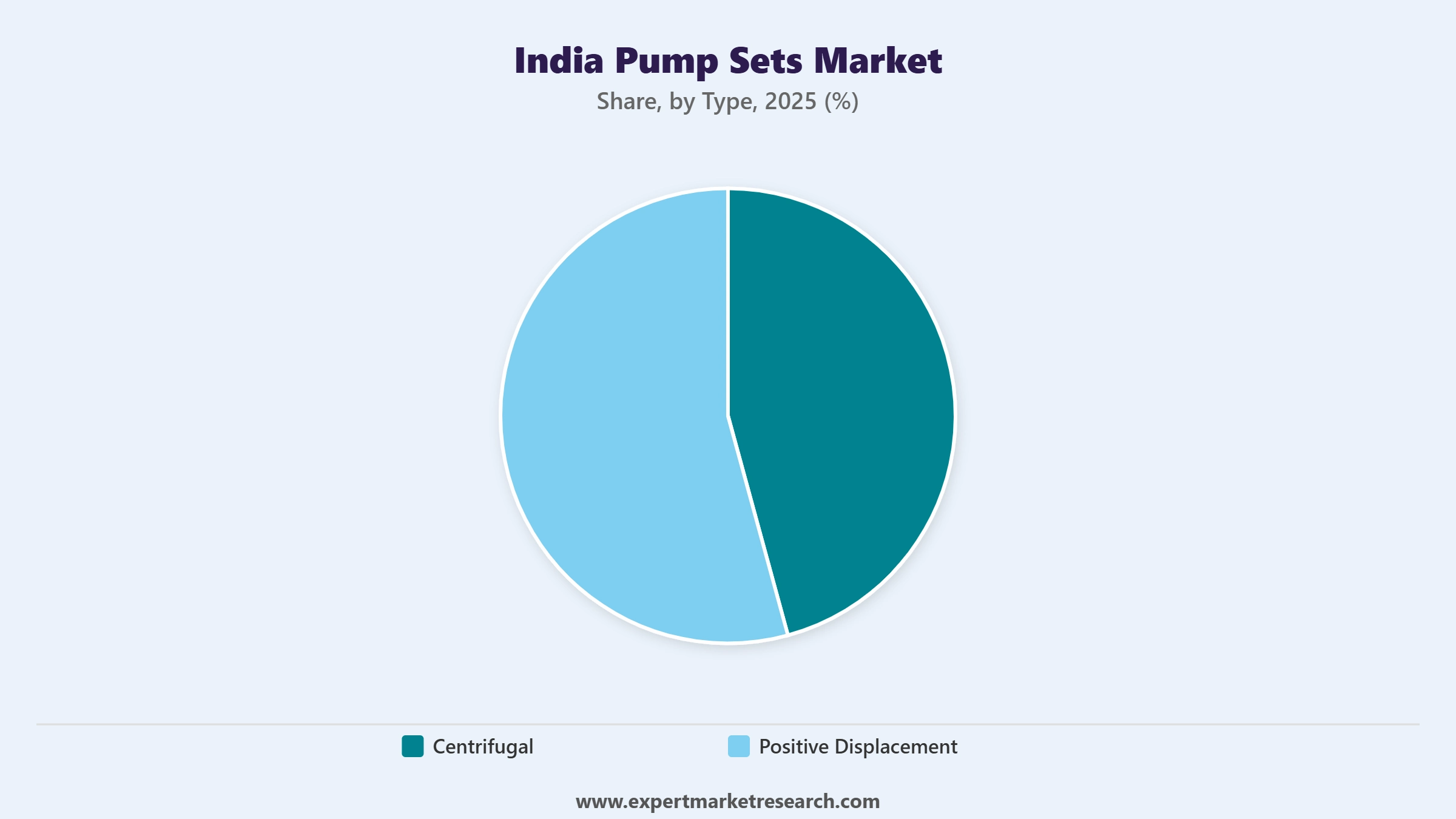 India Pump Sets Market Segment Type