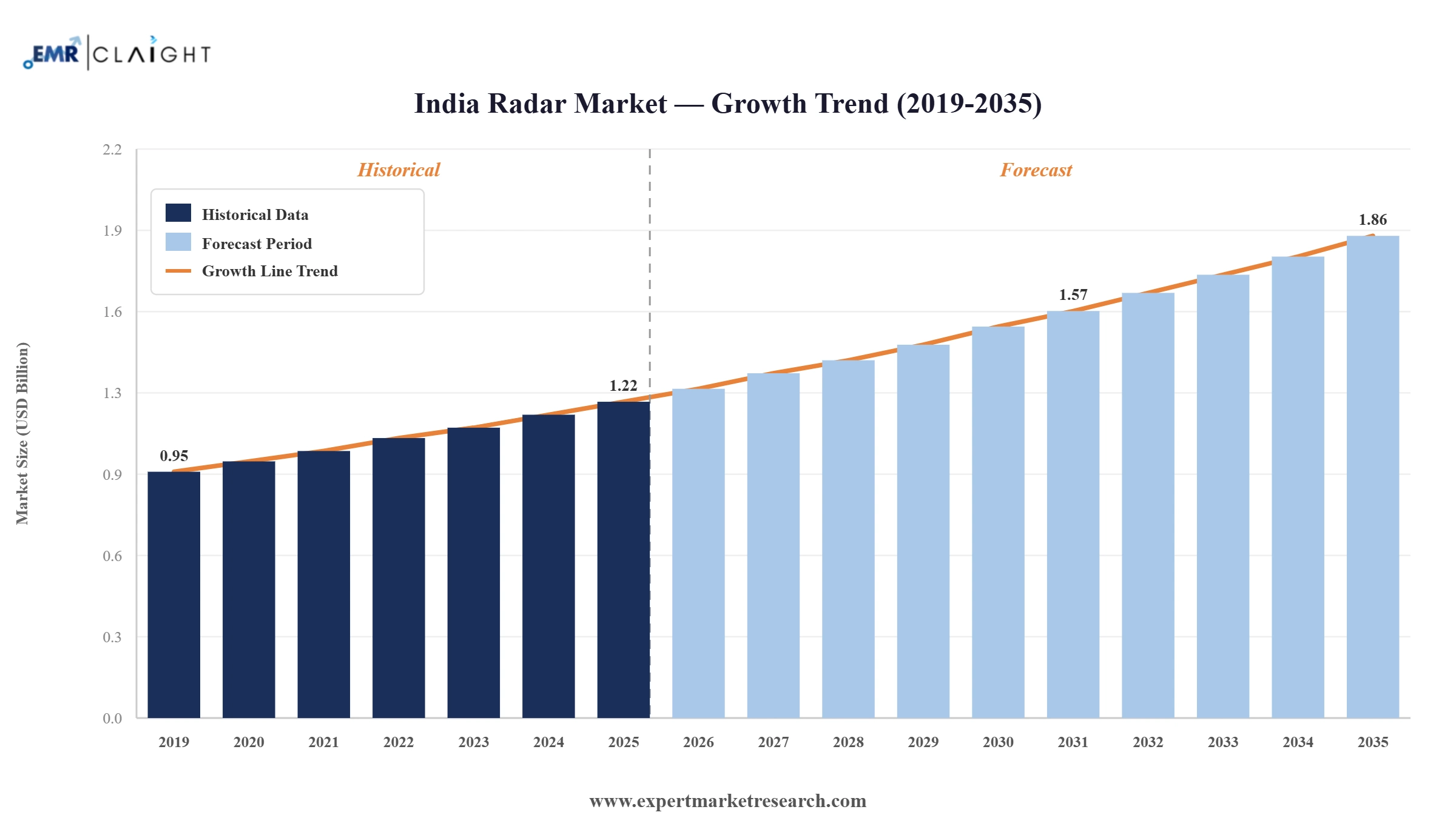 India Radar Market Graph