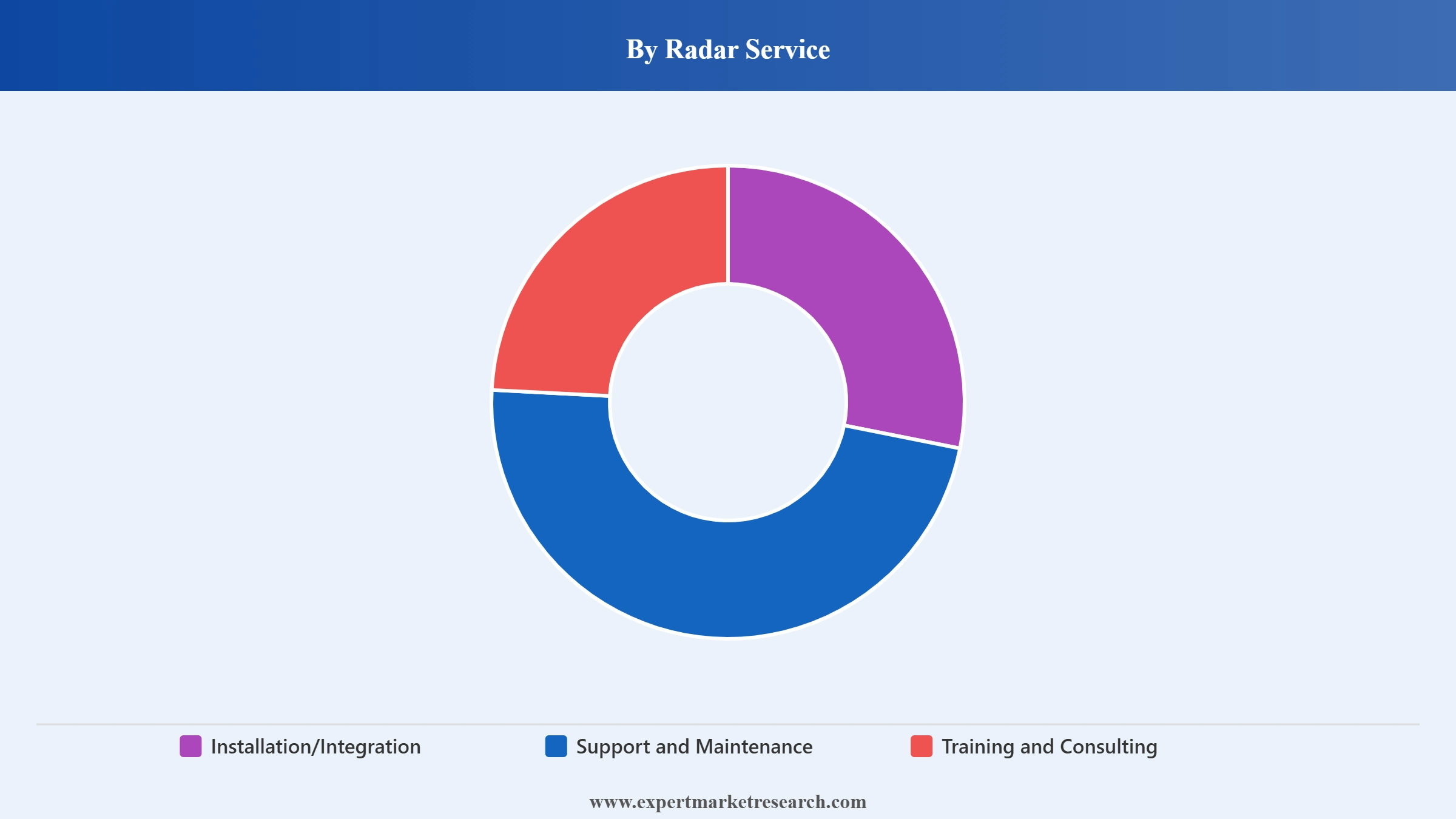 India Radar Market Segment Radar Service