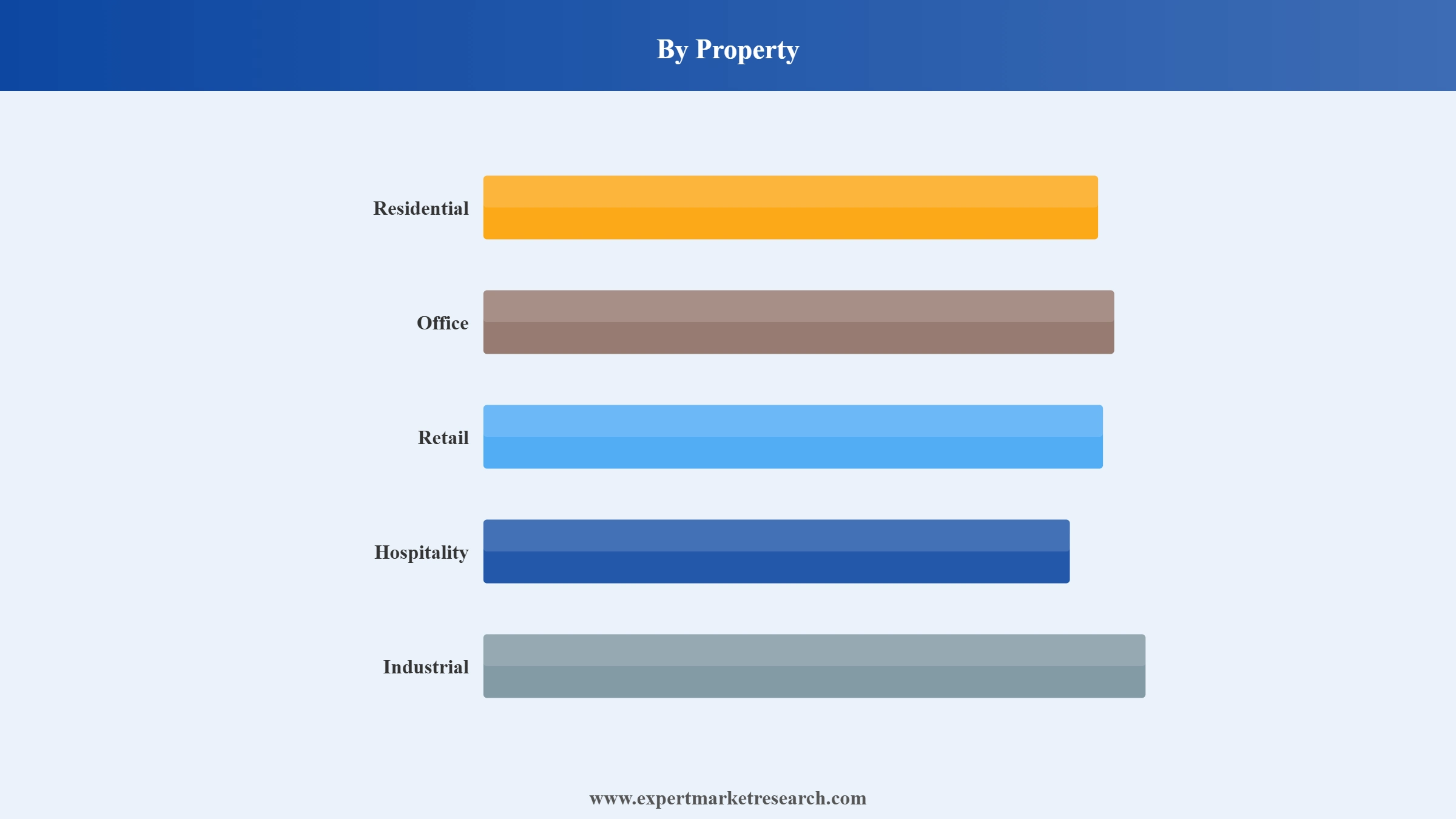 India Real Estate Market Segment Property