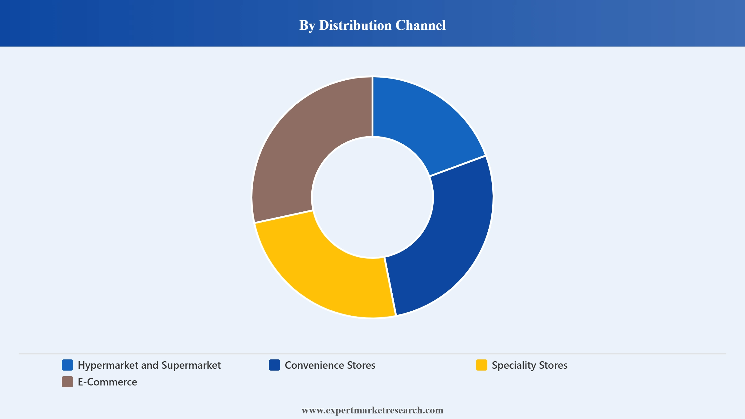 India Retail Market Segment Distribution Channel