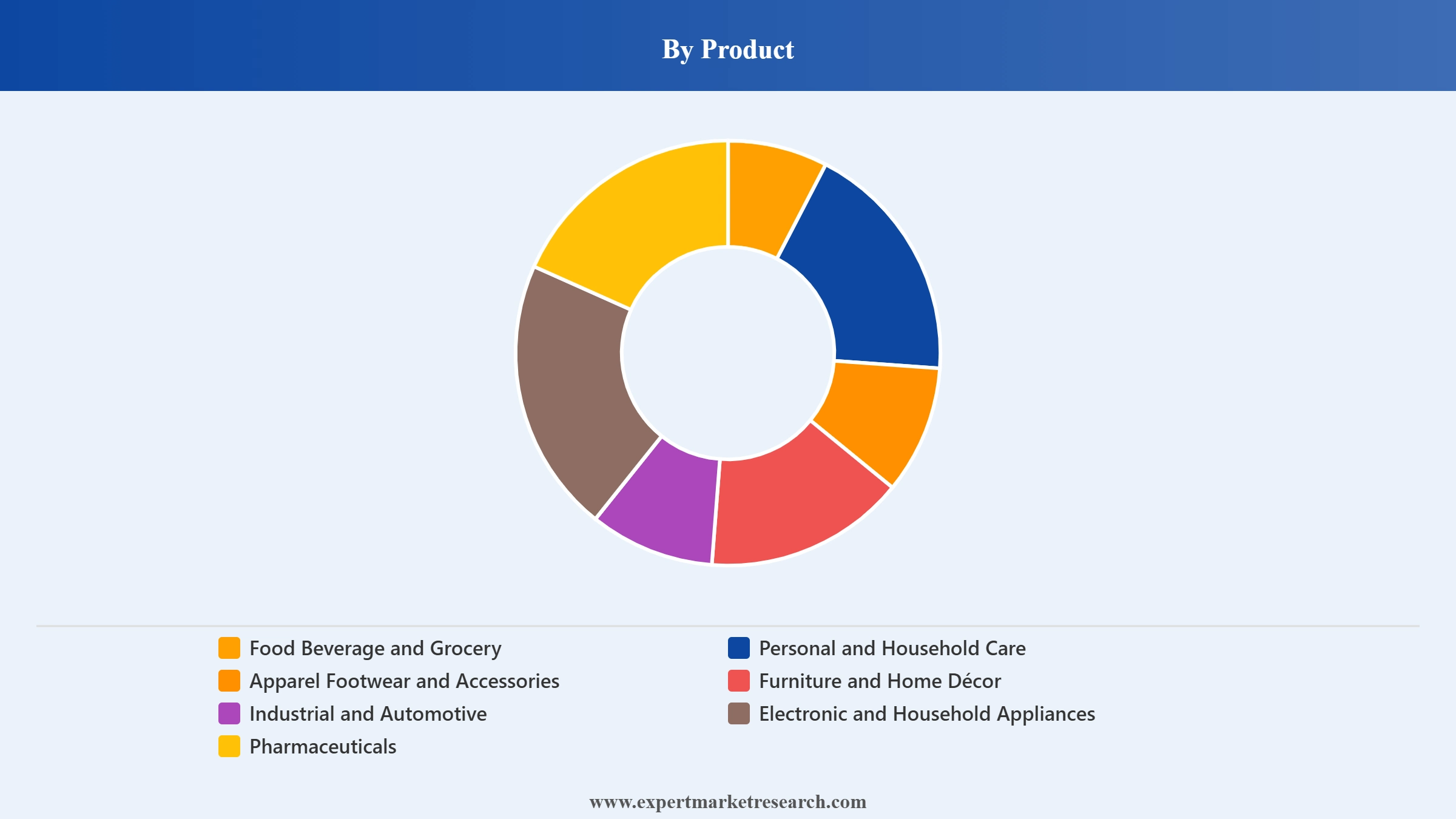 India Retail Market Segment Product