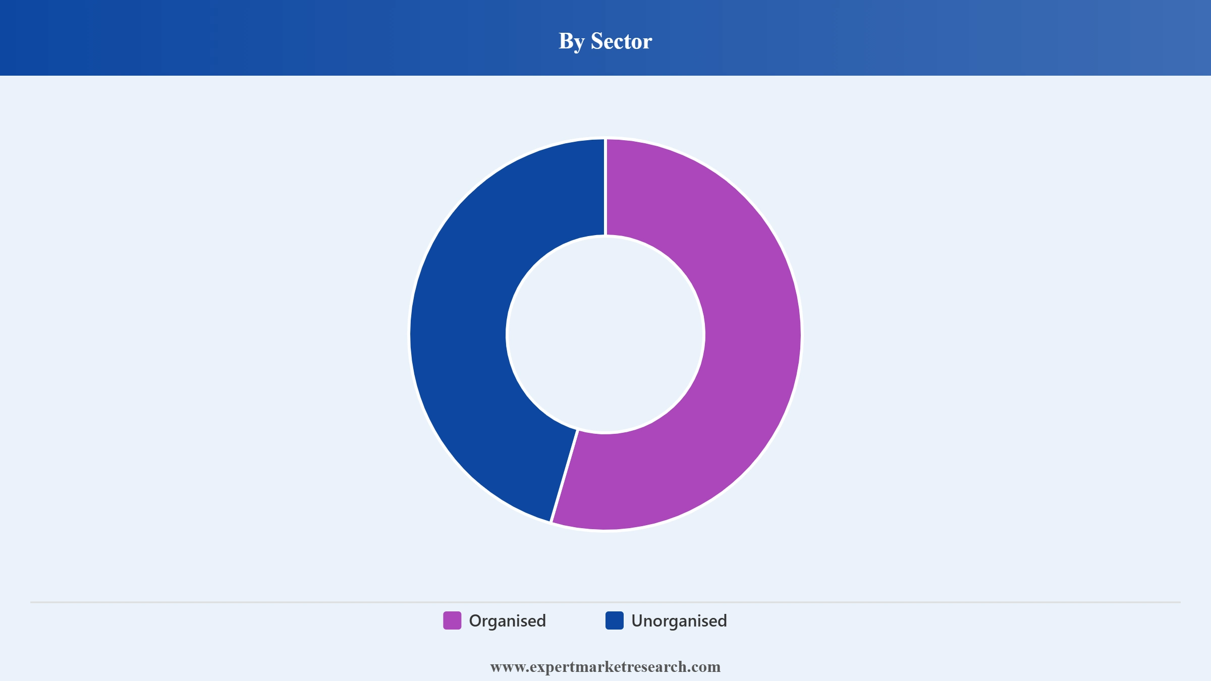 India Retail Market Segment Sector