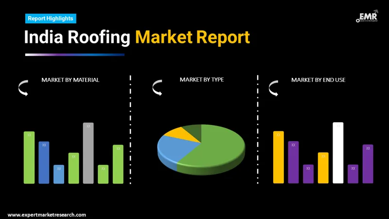 India Roofing Market By Segments