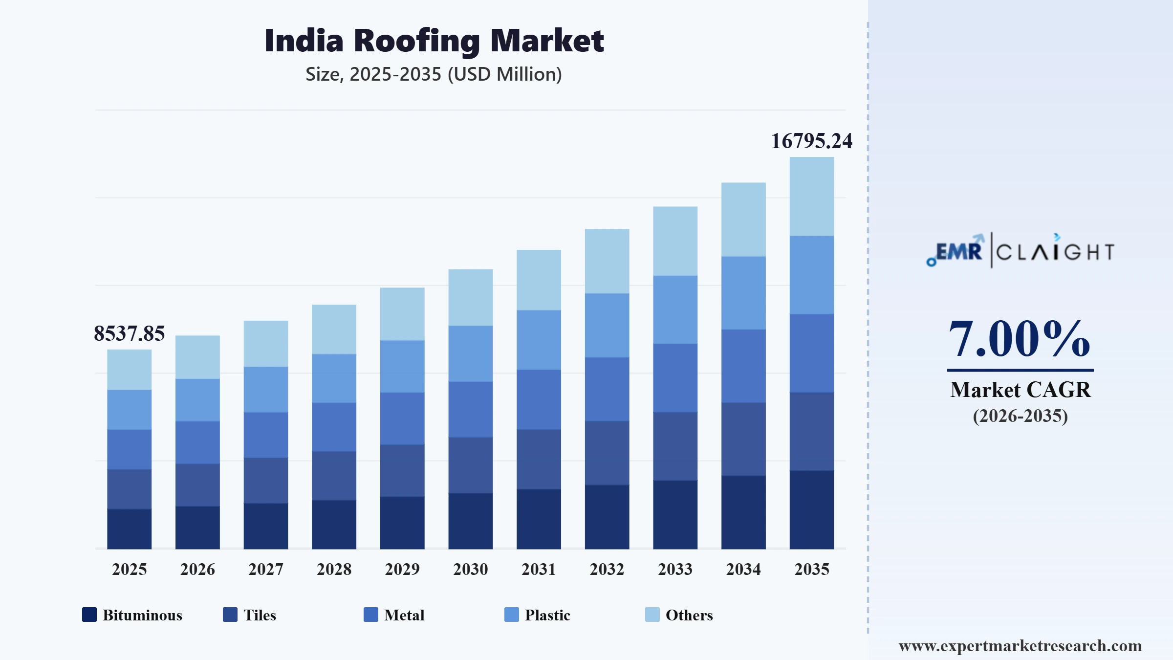 India Roofing Market Graph