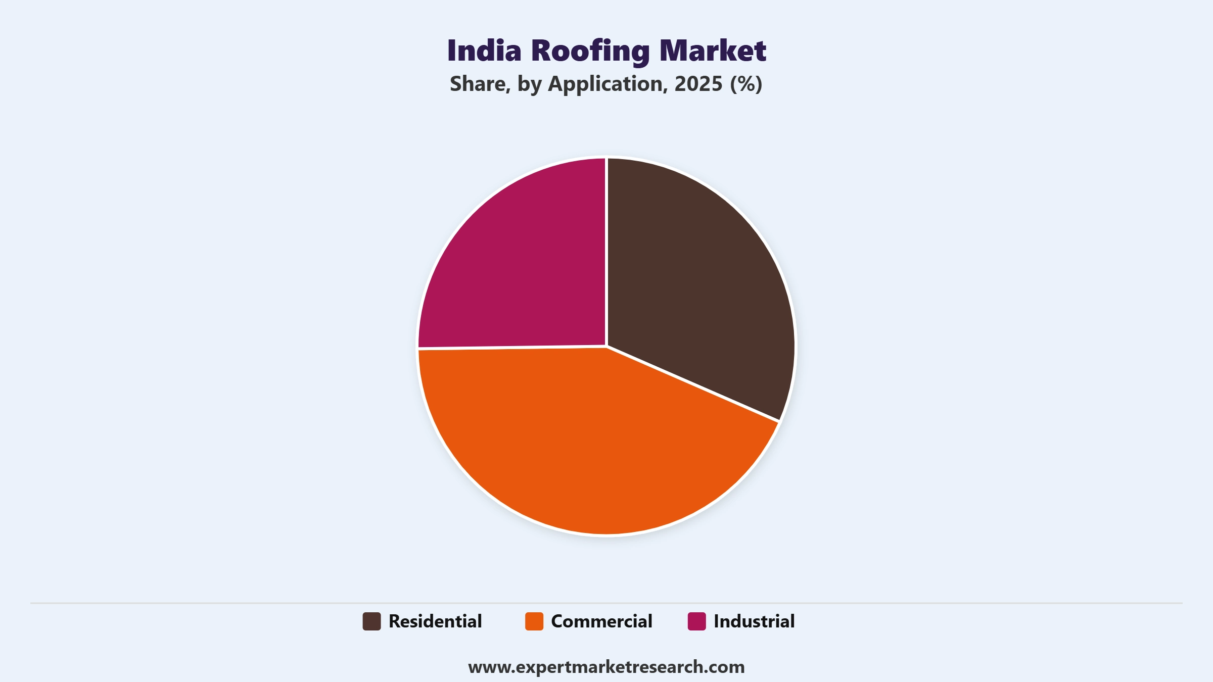 India Roofing Market Segment Application