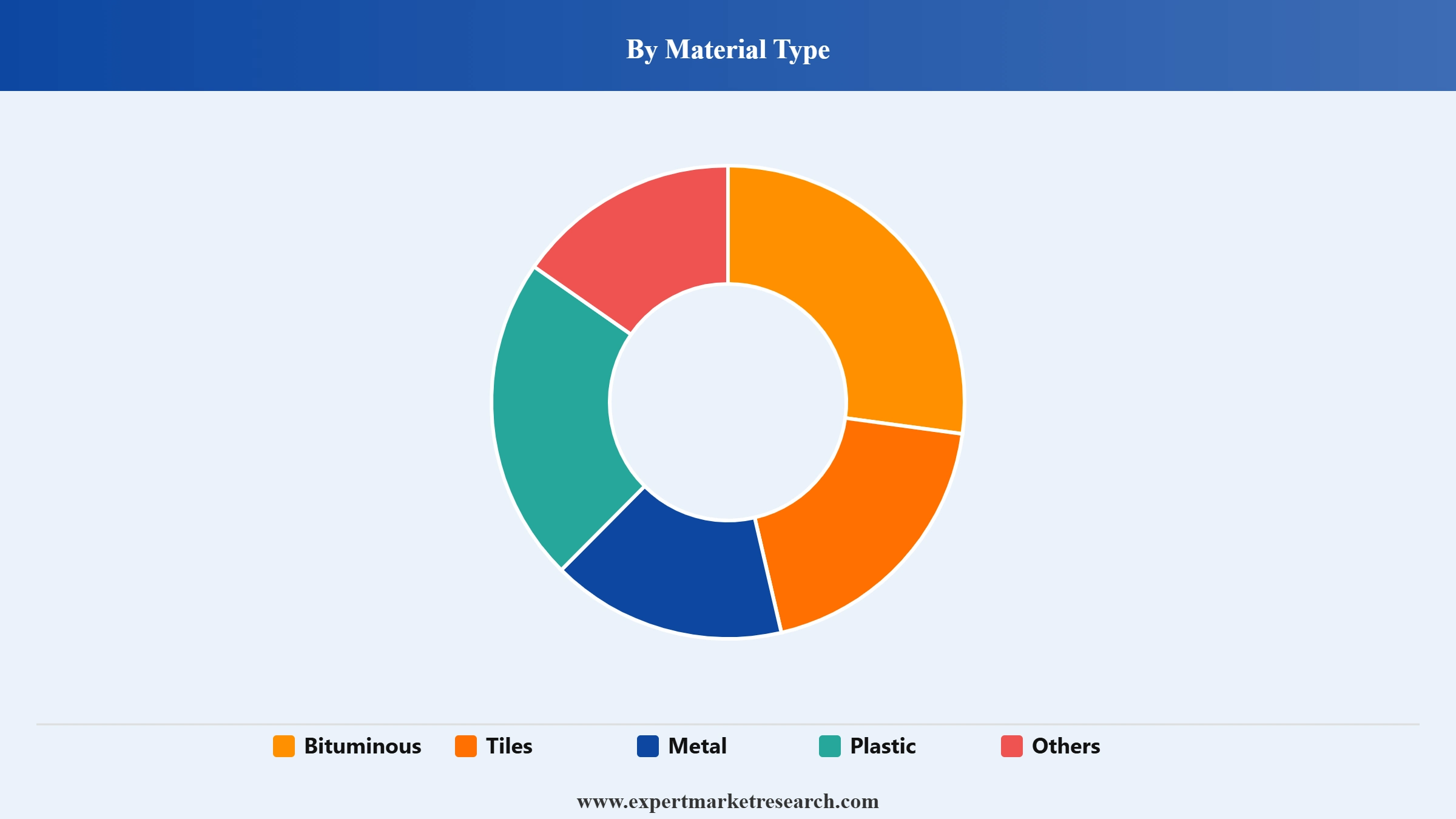 India Roofing Market Segment Material Type