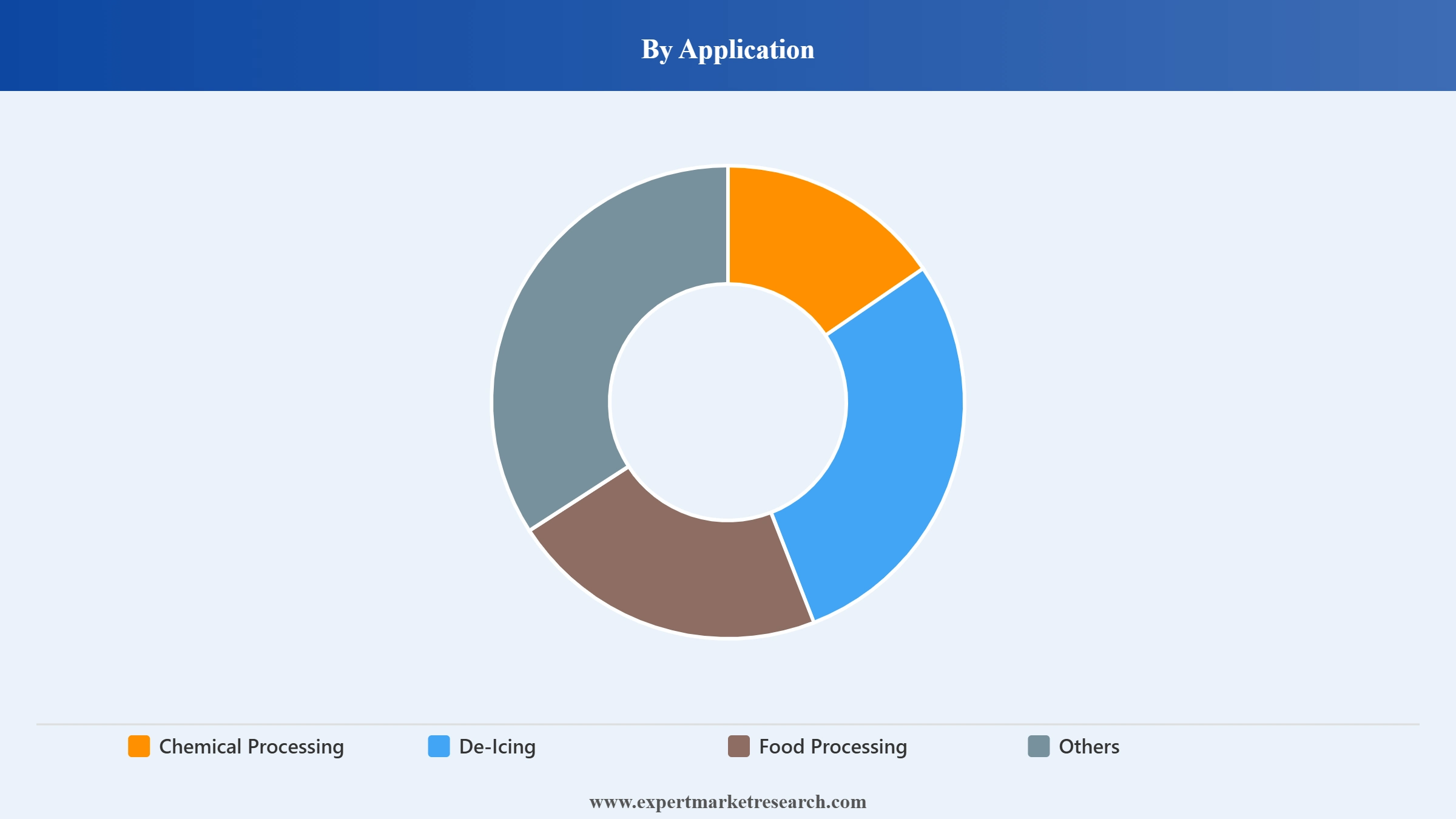 India Salt Market Segment Application