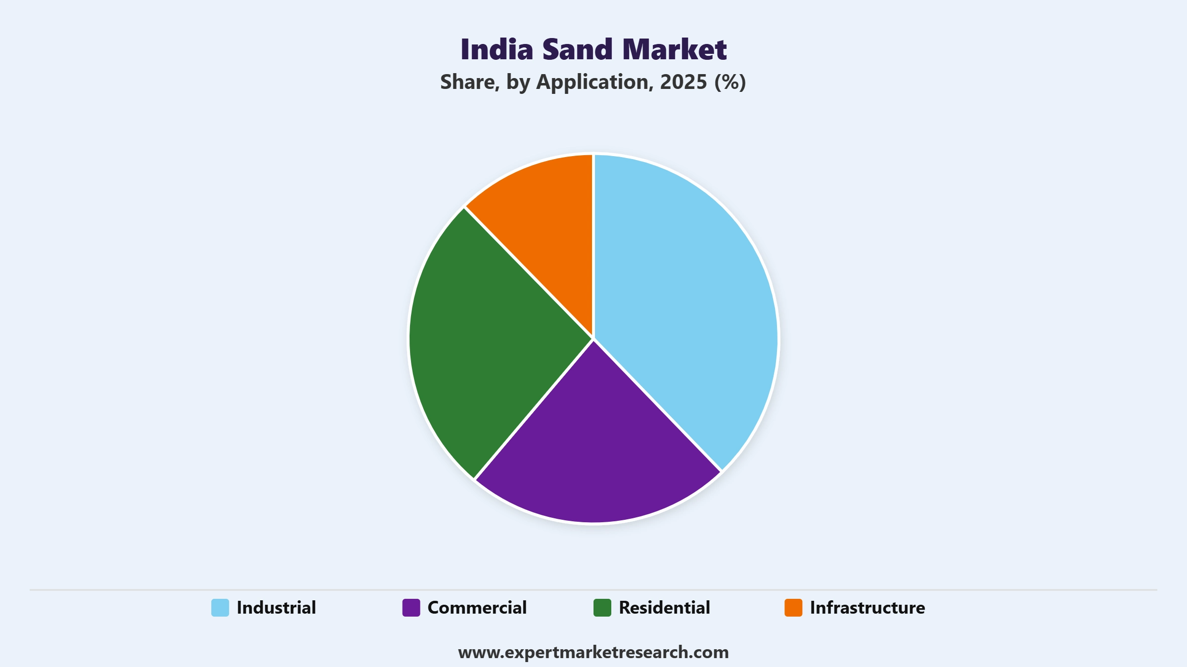 India Sand Market Segment Application