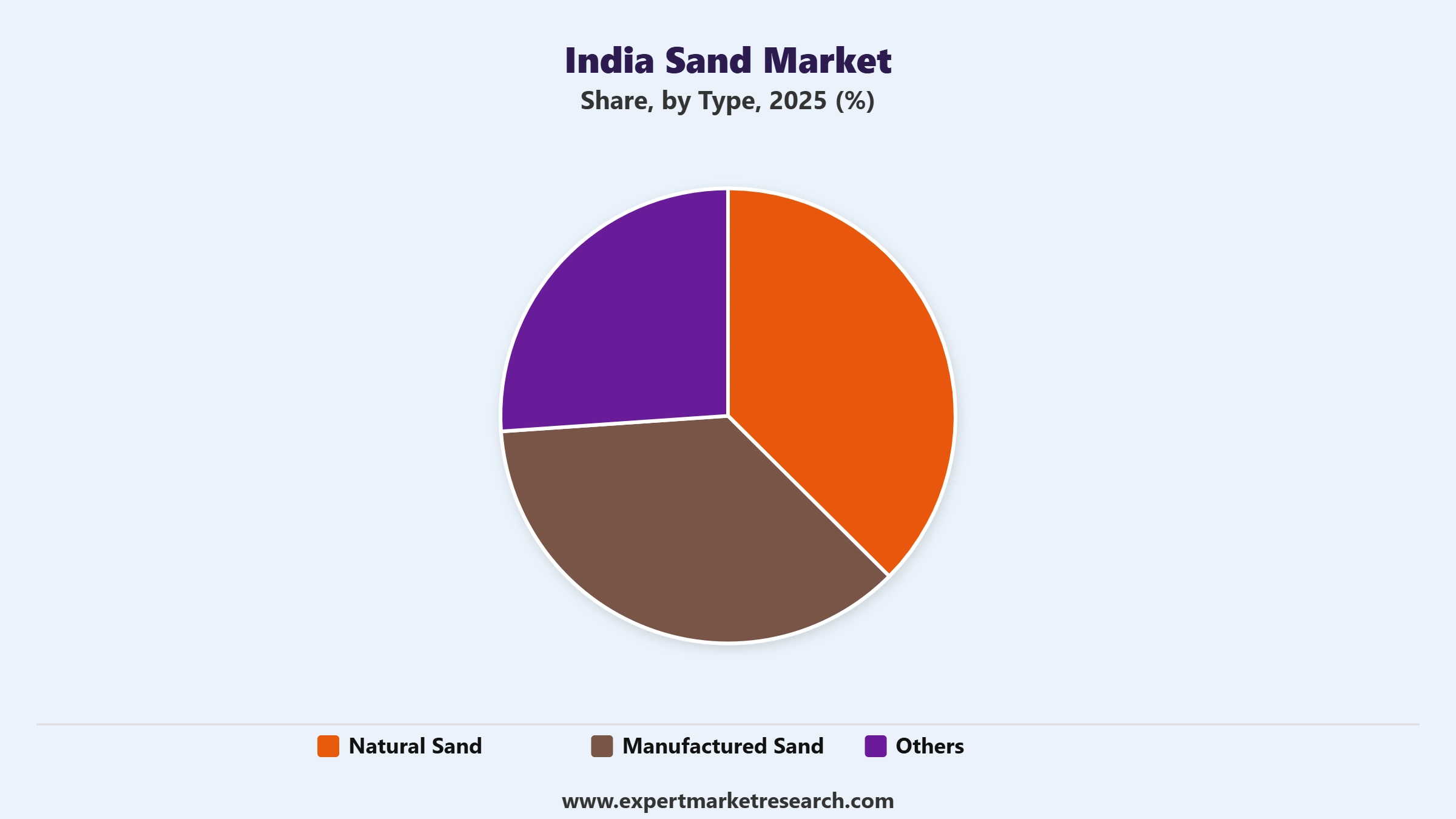 India Sand Market Segment Type