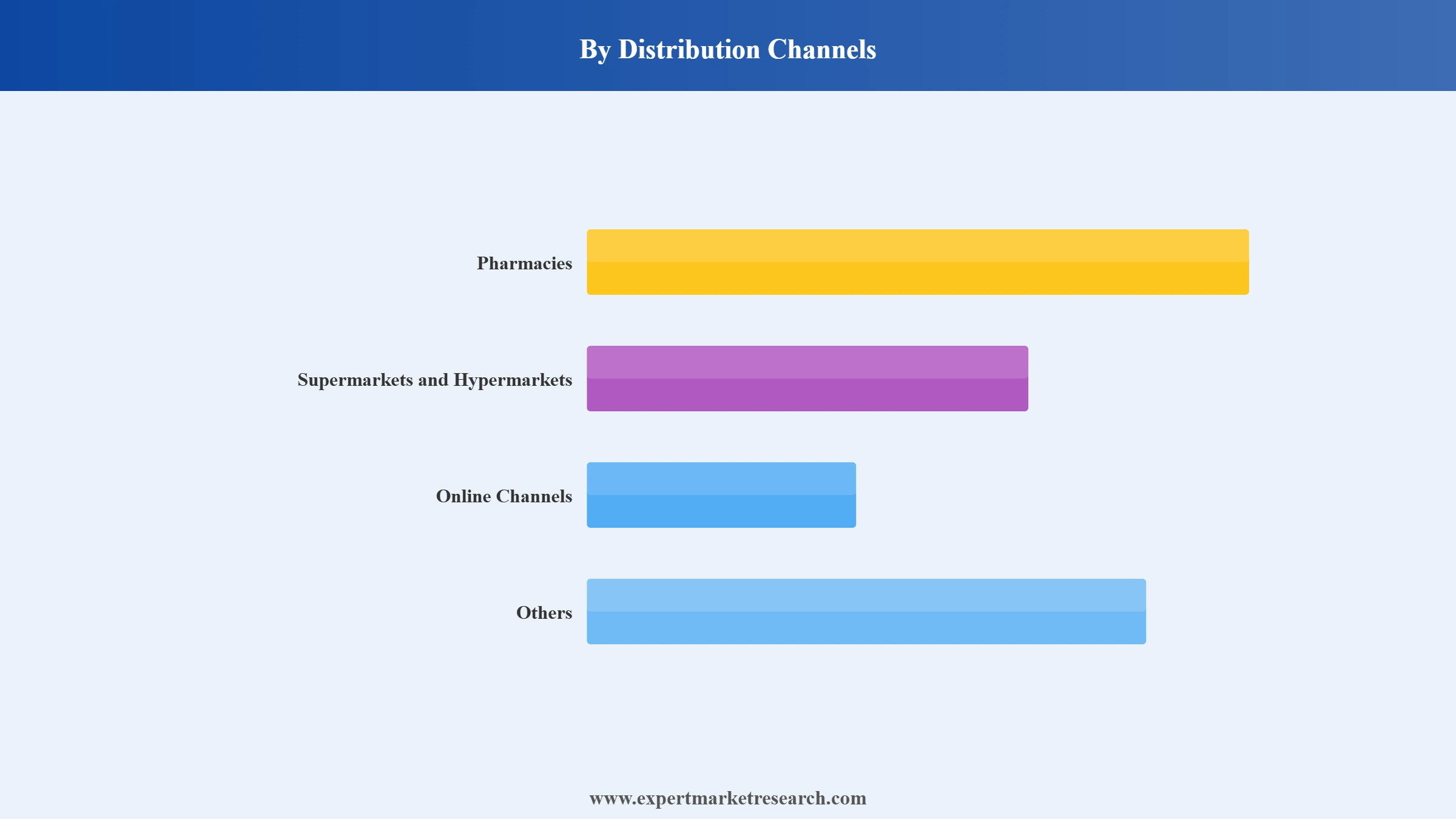 India Sanitary Napkin Market Segment Distribution Channels