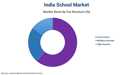 India School Market By Fee Structure