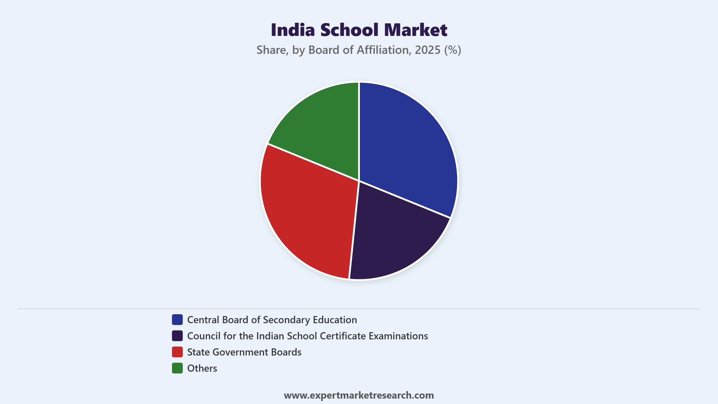 India School Market Segment Board Of Affiliation