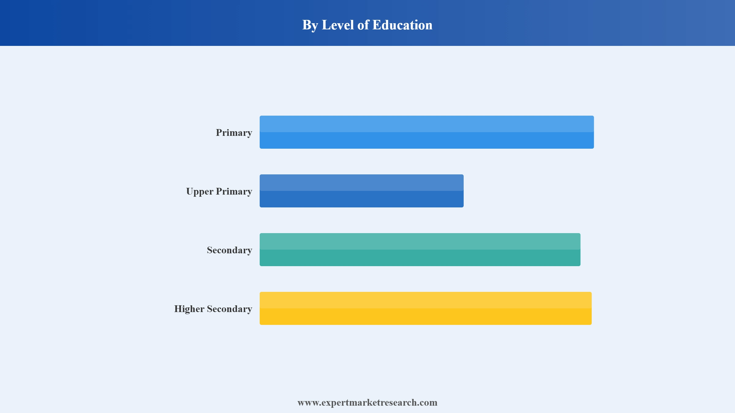 India School Market Segment Level Of Education