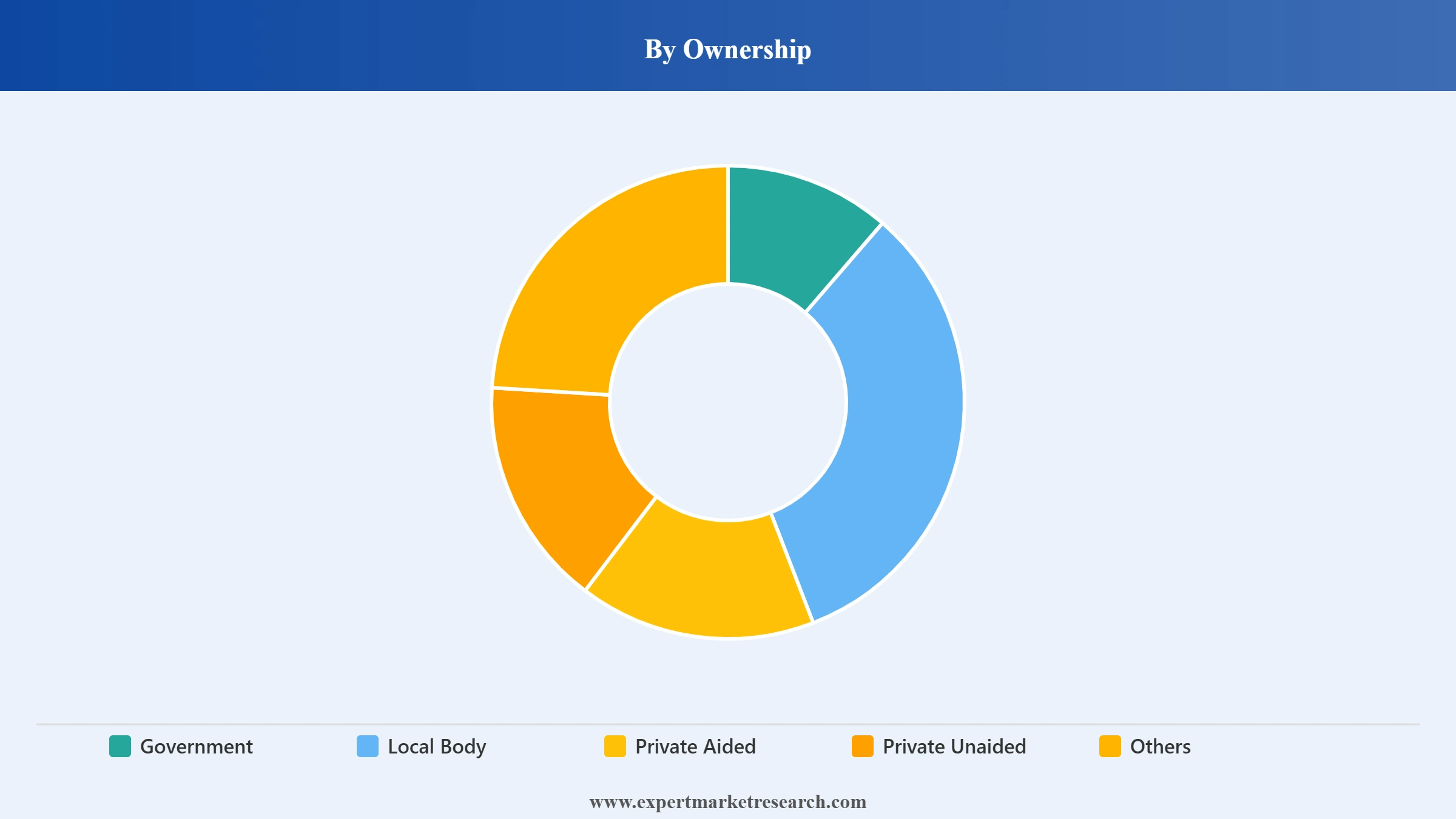 India School Market Segment Ownership