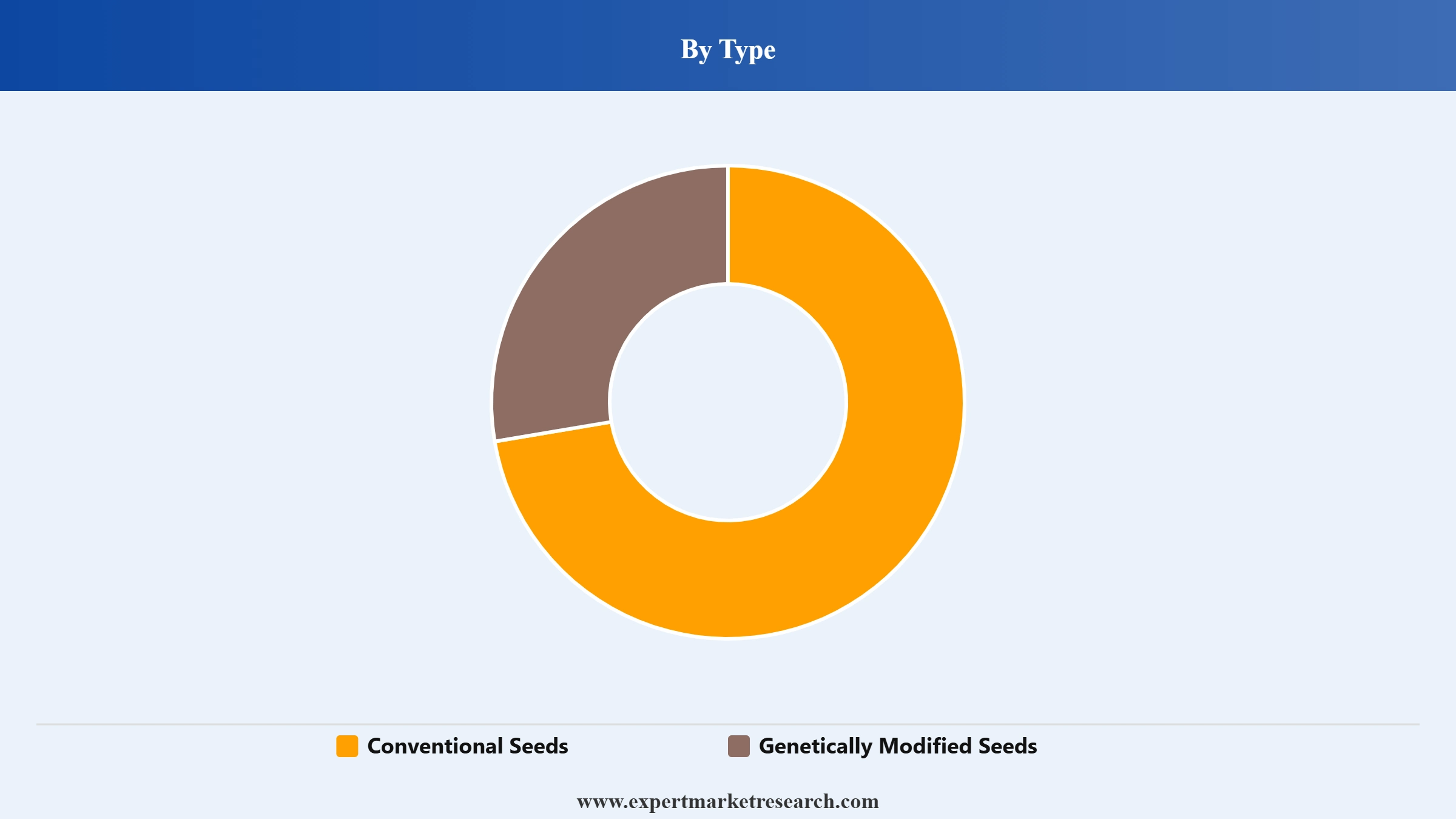 India Seeds Market Segment Type