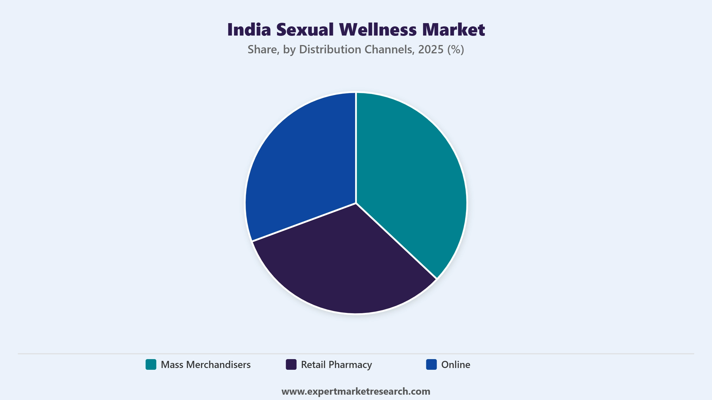 India Sexual Wellness Market Segment Distribution Channels