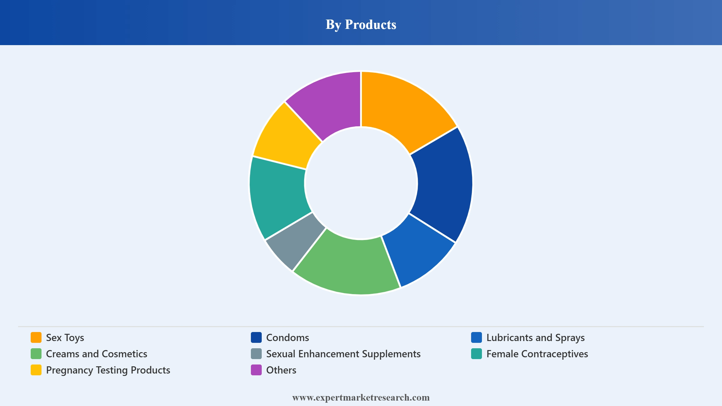 India Sexual Wellness Market Segment Products