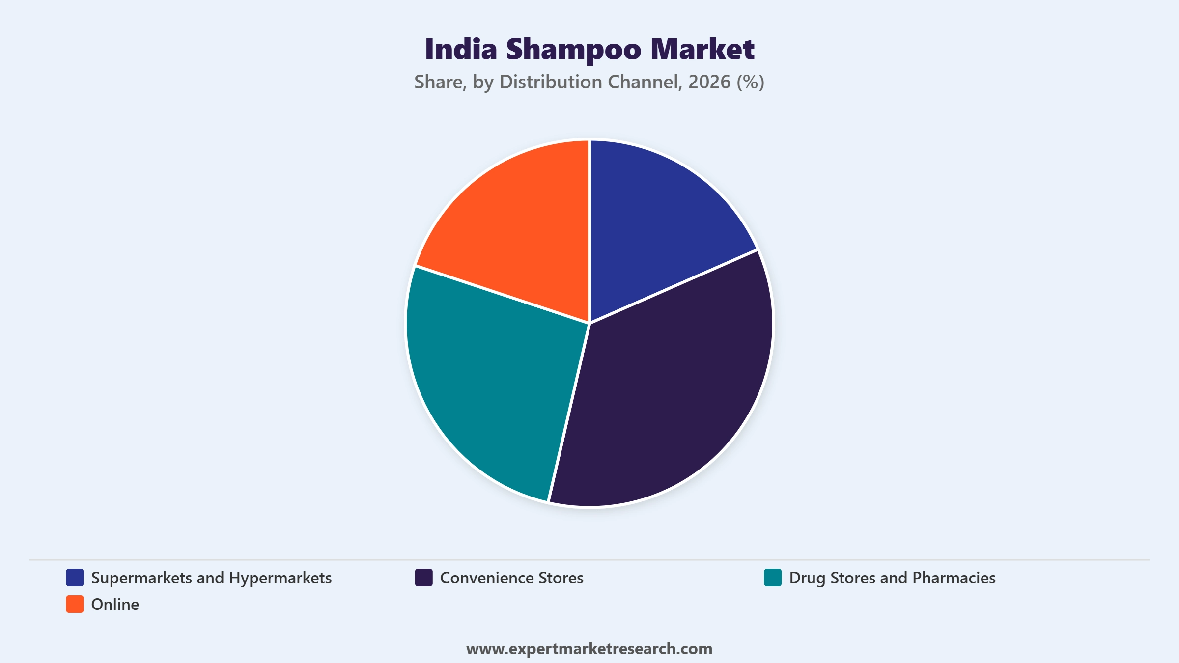 India Shampoo Market Segment Distribution Channel