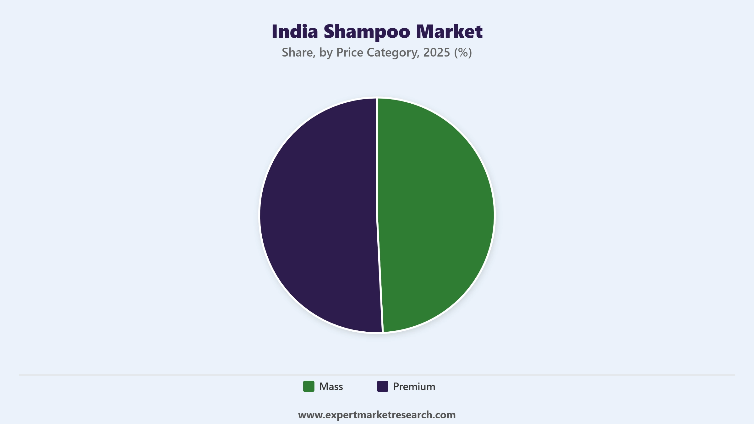India Shampoo Market Segment Price Category