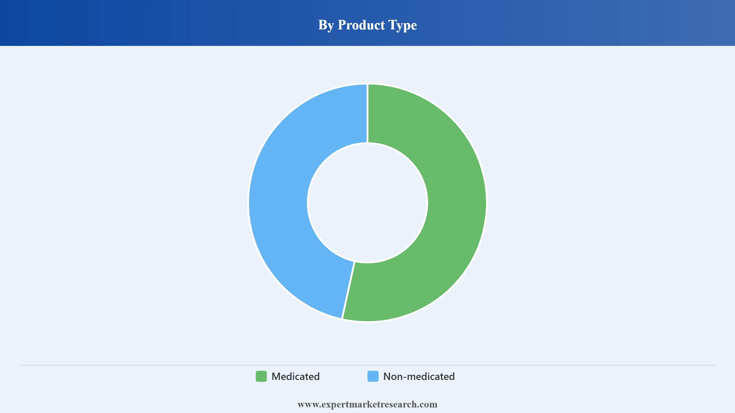 India Shampoo Market Segment Product Type