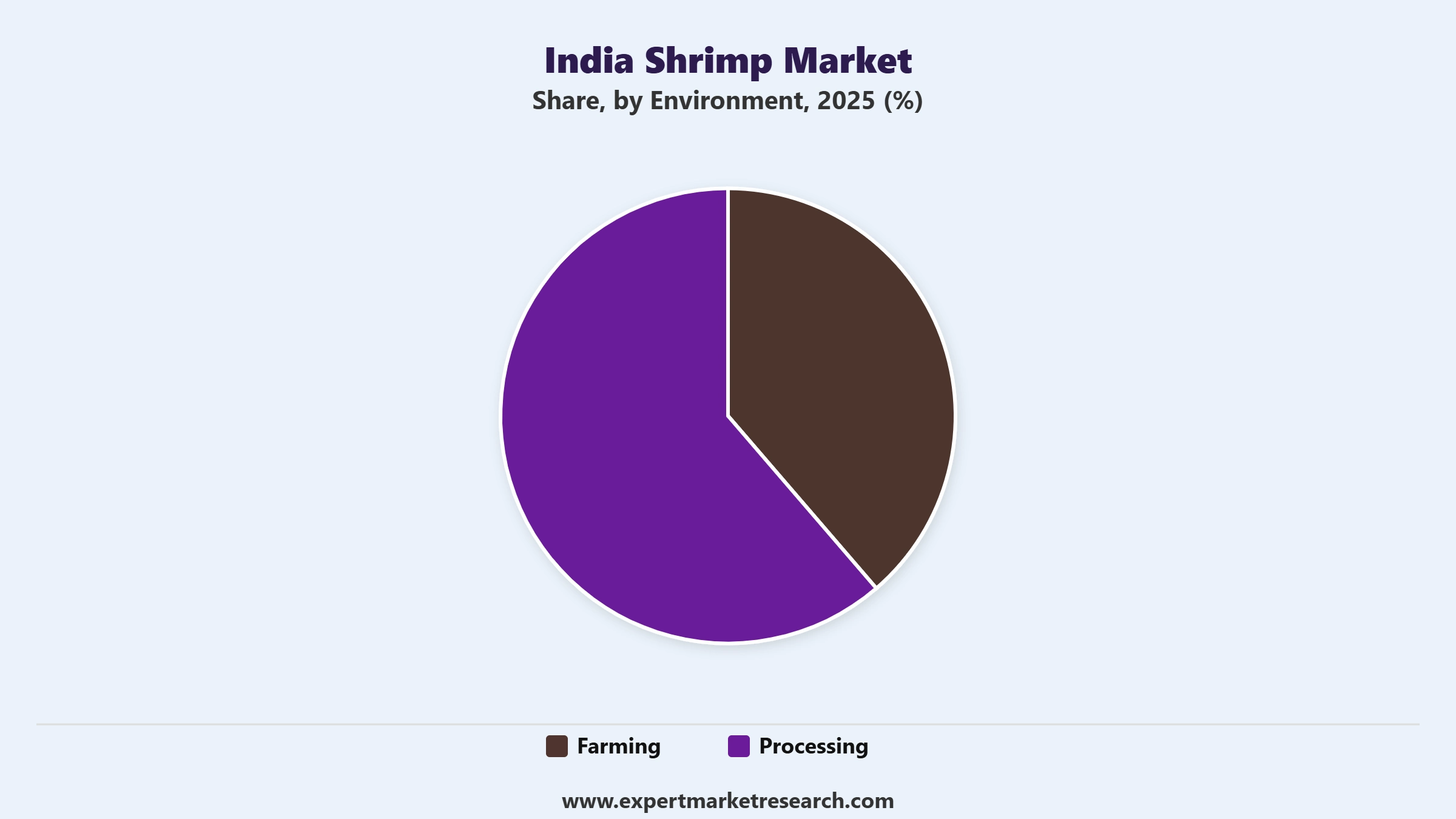 India Shrimp Market Segment Environment