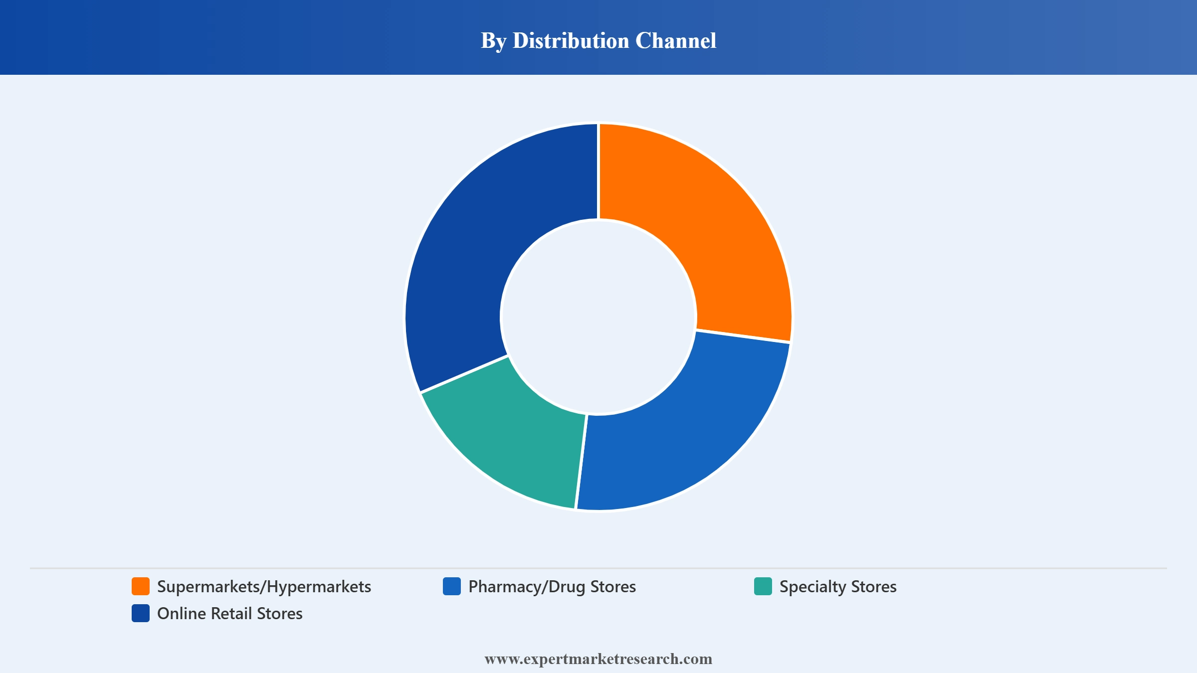 India Sleep Supplement Market Segment Distribution Channel