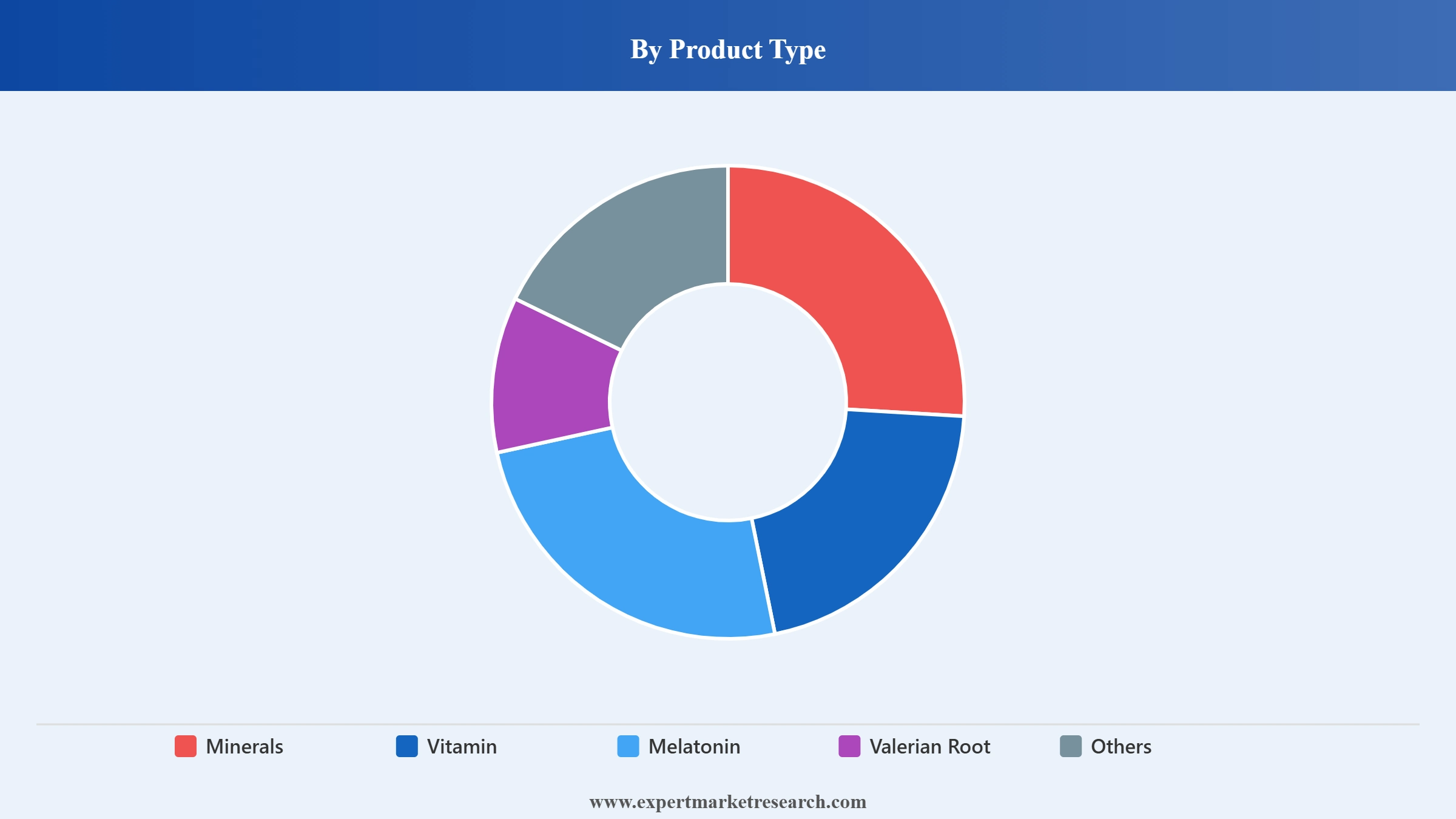India Sleep Supplement Market Segment Product Type