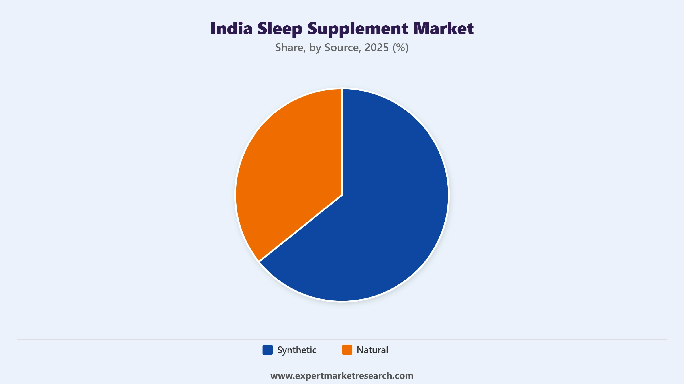 India Sleep Supplement Market Segment Source