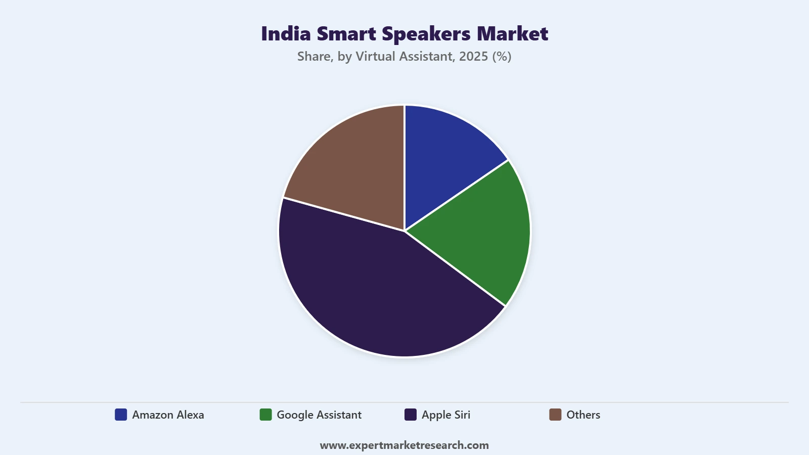 India Smart Speakers Market Segment Virtual Assistant