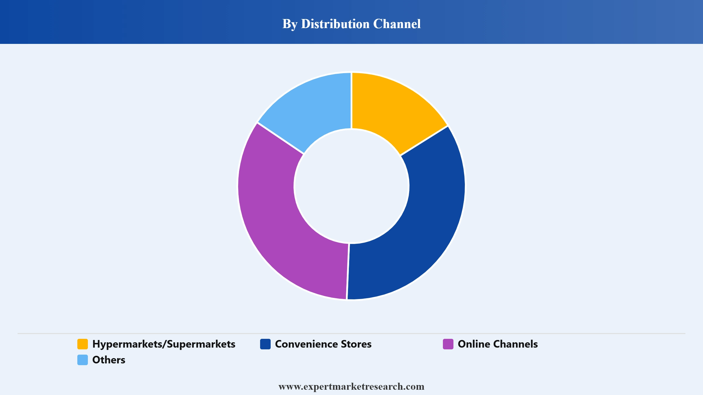 India Snacks Market Segment Distribution Channel