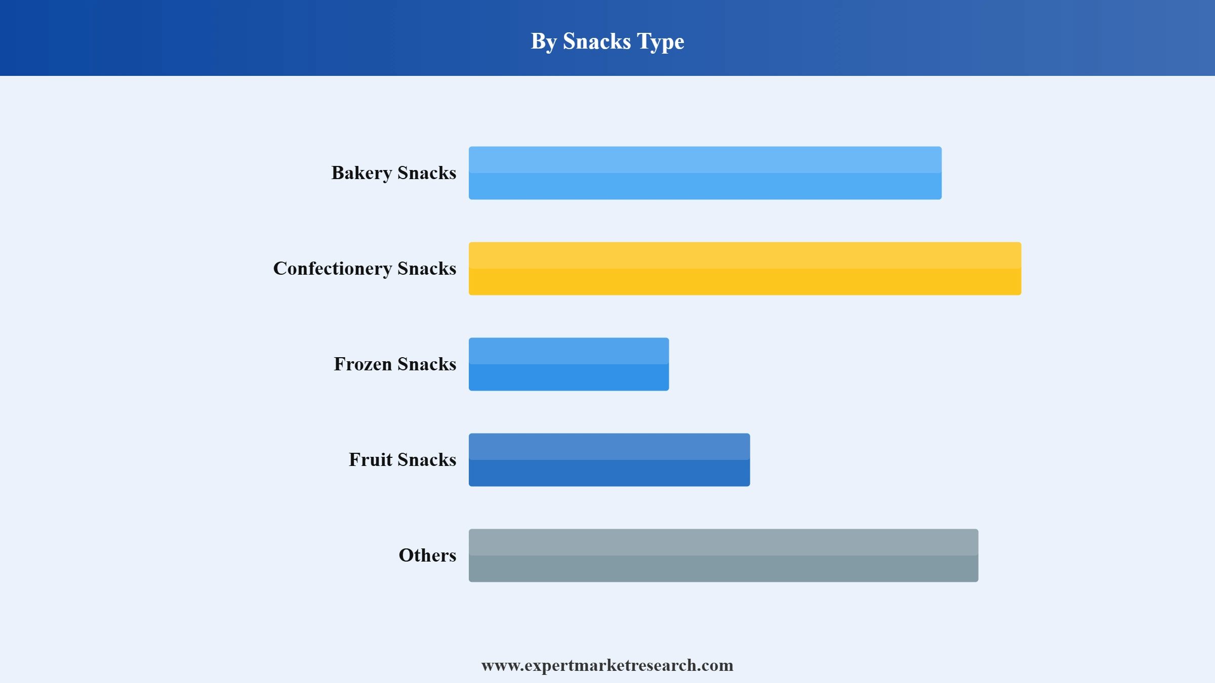 India Snacks Market Segment Snacks Type