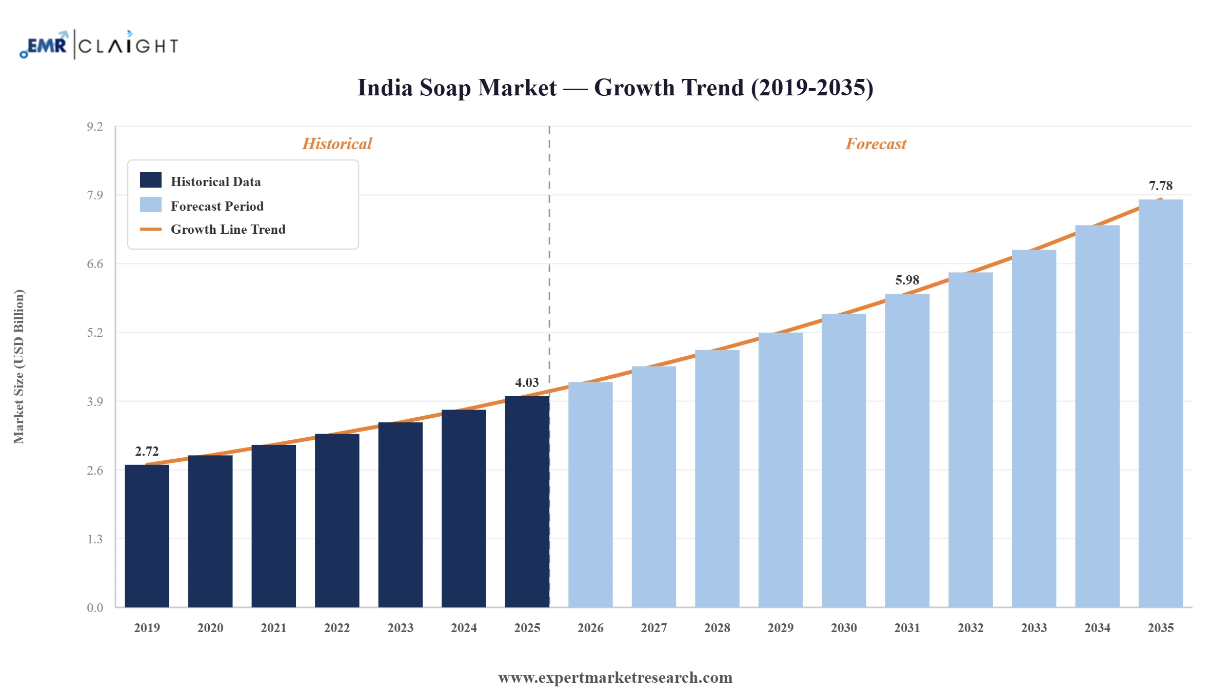 India Soap Market Graph
