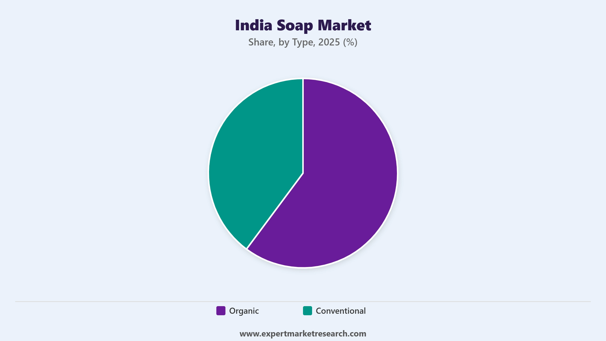 India Soap Market Segment Type