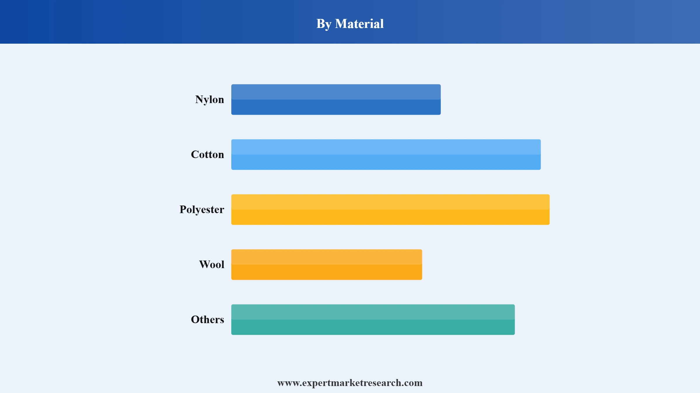India Socks Market Segment Material