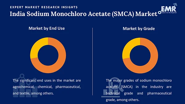 India Sodium Monochloro Acetate (SMCA) Market by Segment