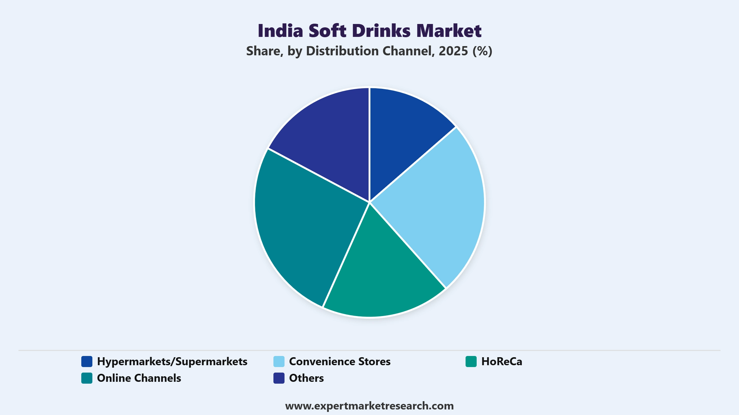India Soft Drinks Market Segment Distribution Channel